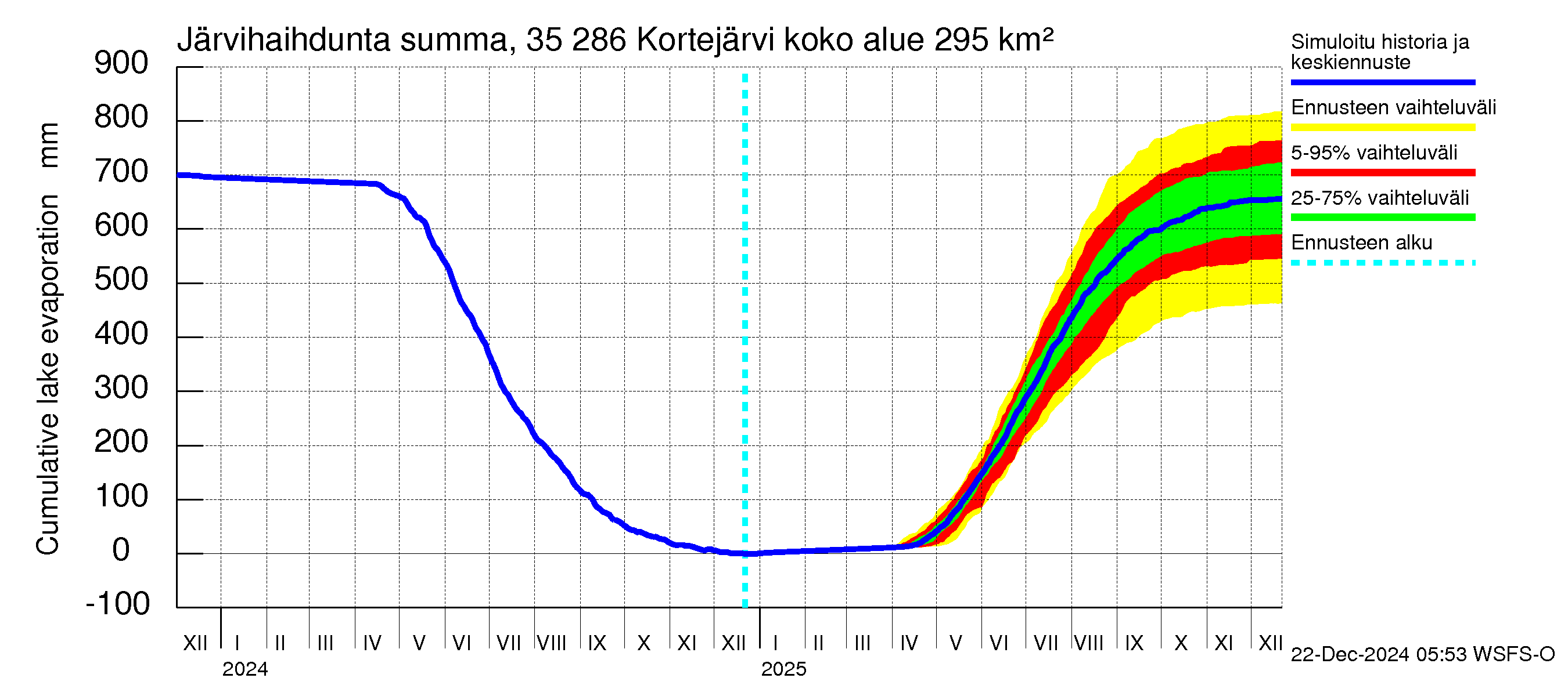 Kokemäenjoen vesistöalue - Kortejärvi: Järvihaihdunta - summa