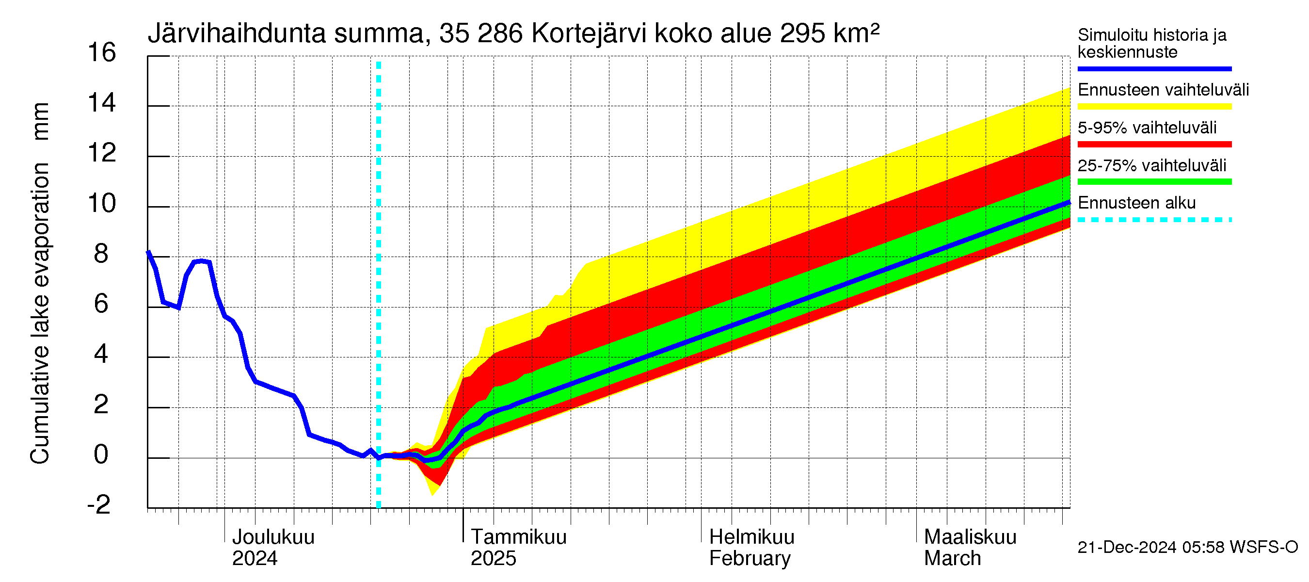 Kokemäenjoen vesistöalue - Kortejärvi: Järvihaihdunta - summa