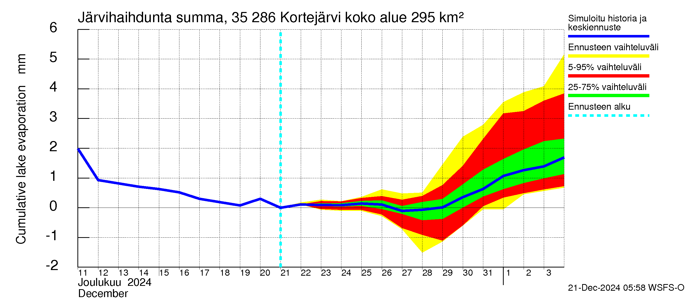 Kokemäenjoen vesistöalue - Kortejärvi: Järvihaihdunta - summa