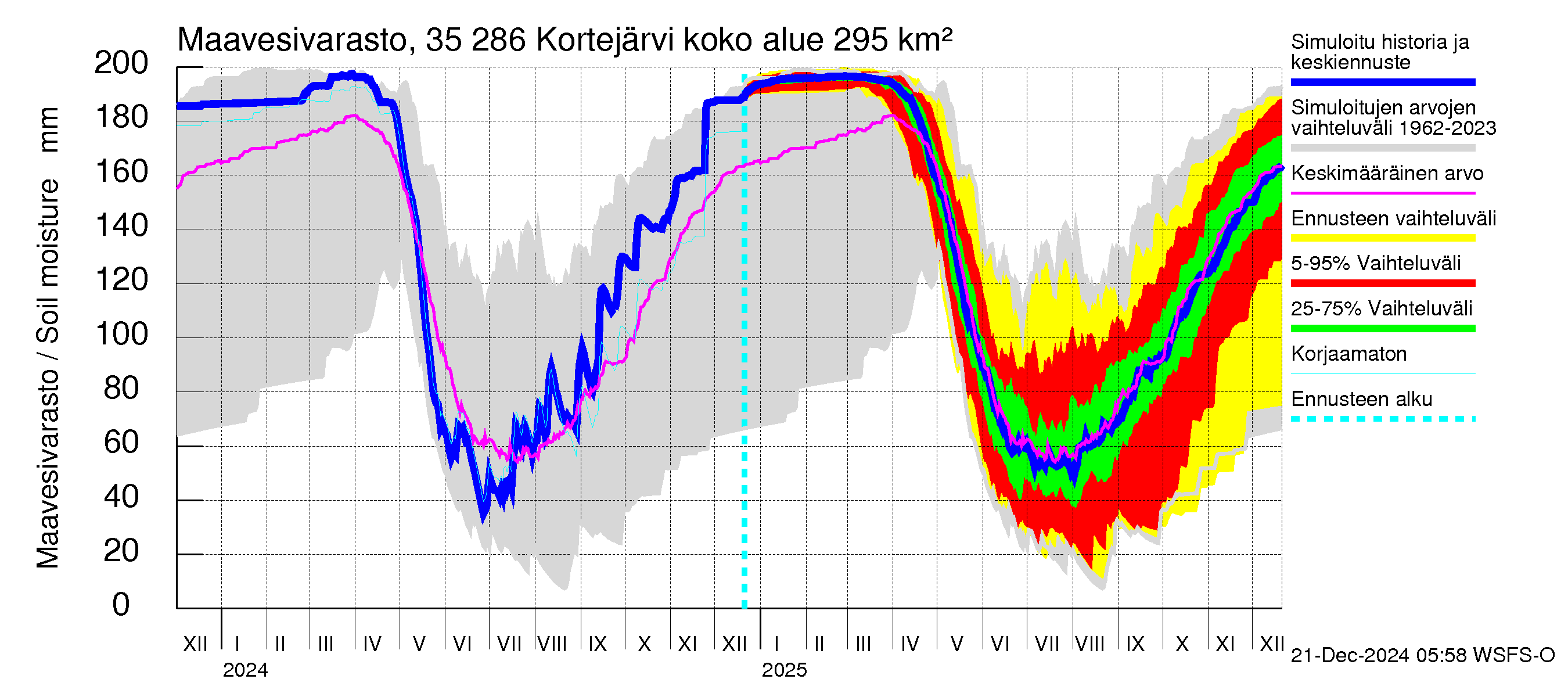 Kokemäenjoen vesistöalue - Kortejärvi: Maavesivarasto