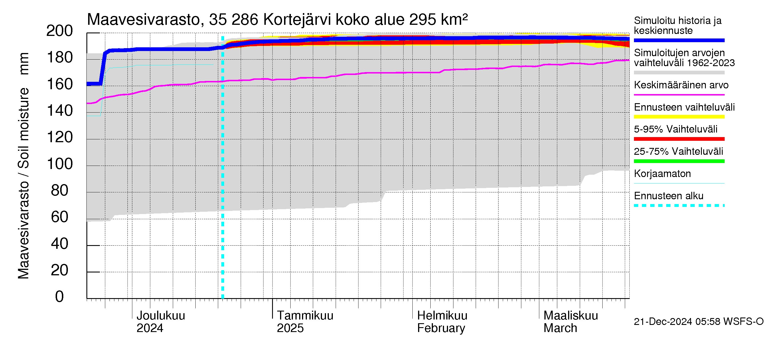 Kokemäenjoen vesistöalue - Kortejärvi: Maavesivarasto