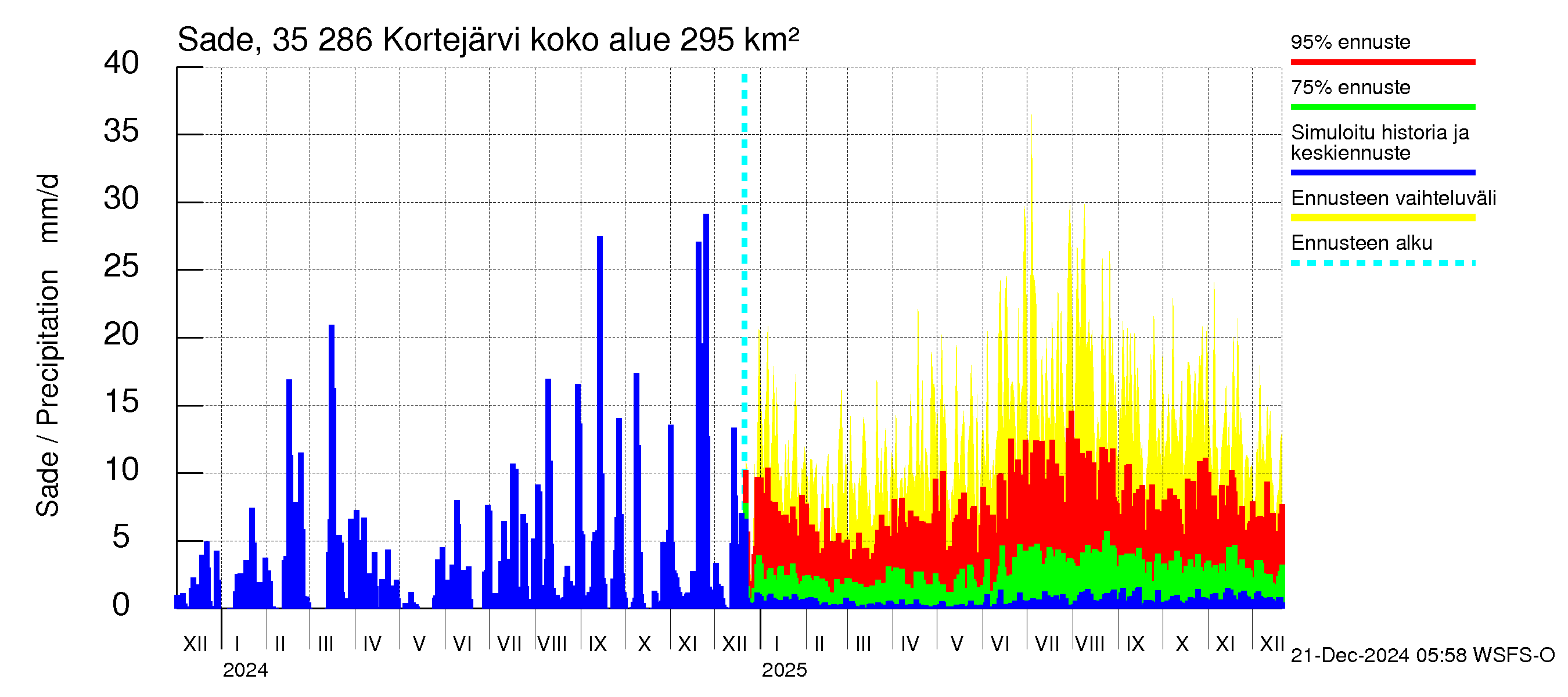 Kokemäenjoen vesistöalue - Kortejärvi: Sade