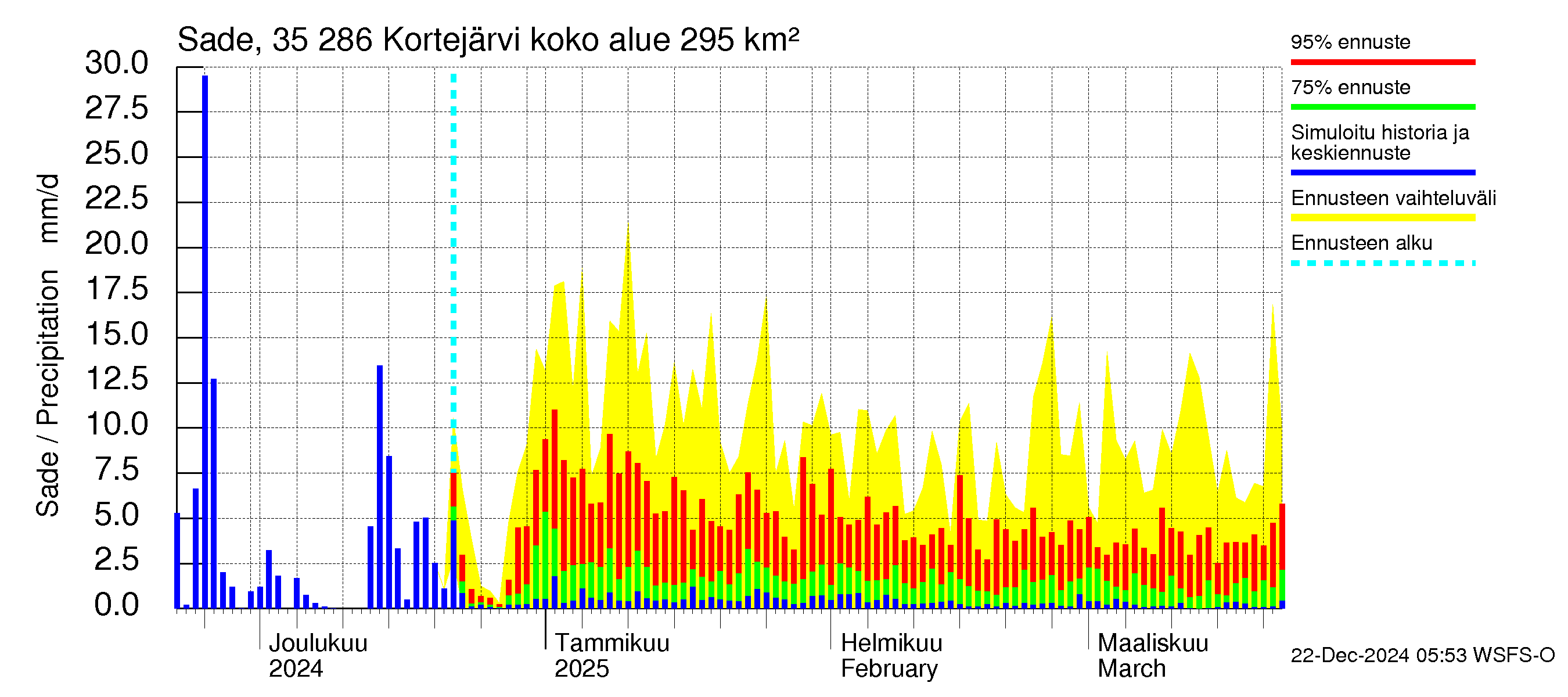 Kokemäenjoen vesistöalue - Kortejärvi: Sade