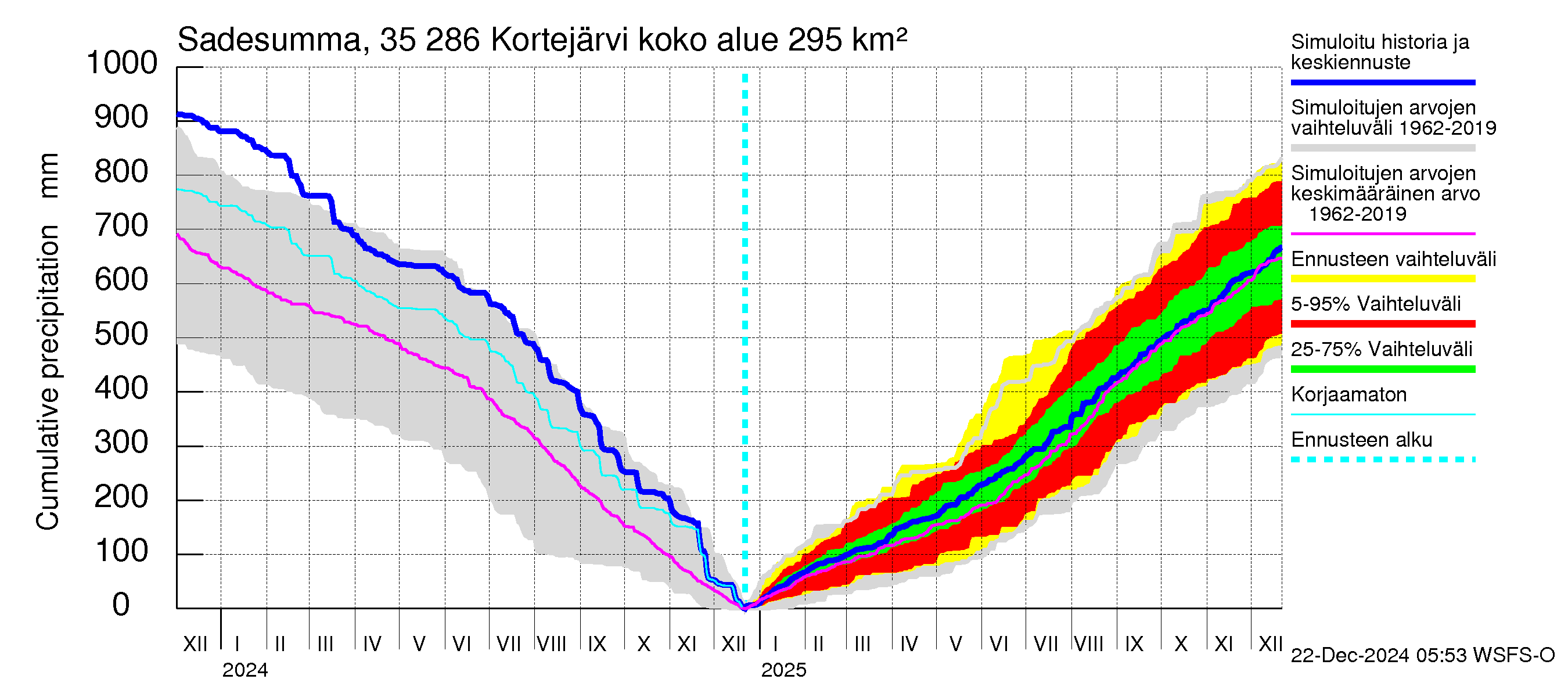 Kokemäenjoen vesistöalue - Kortejärvi: Sade - summa