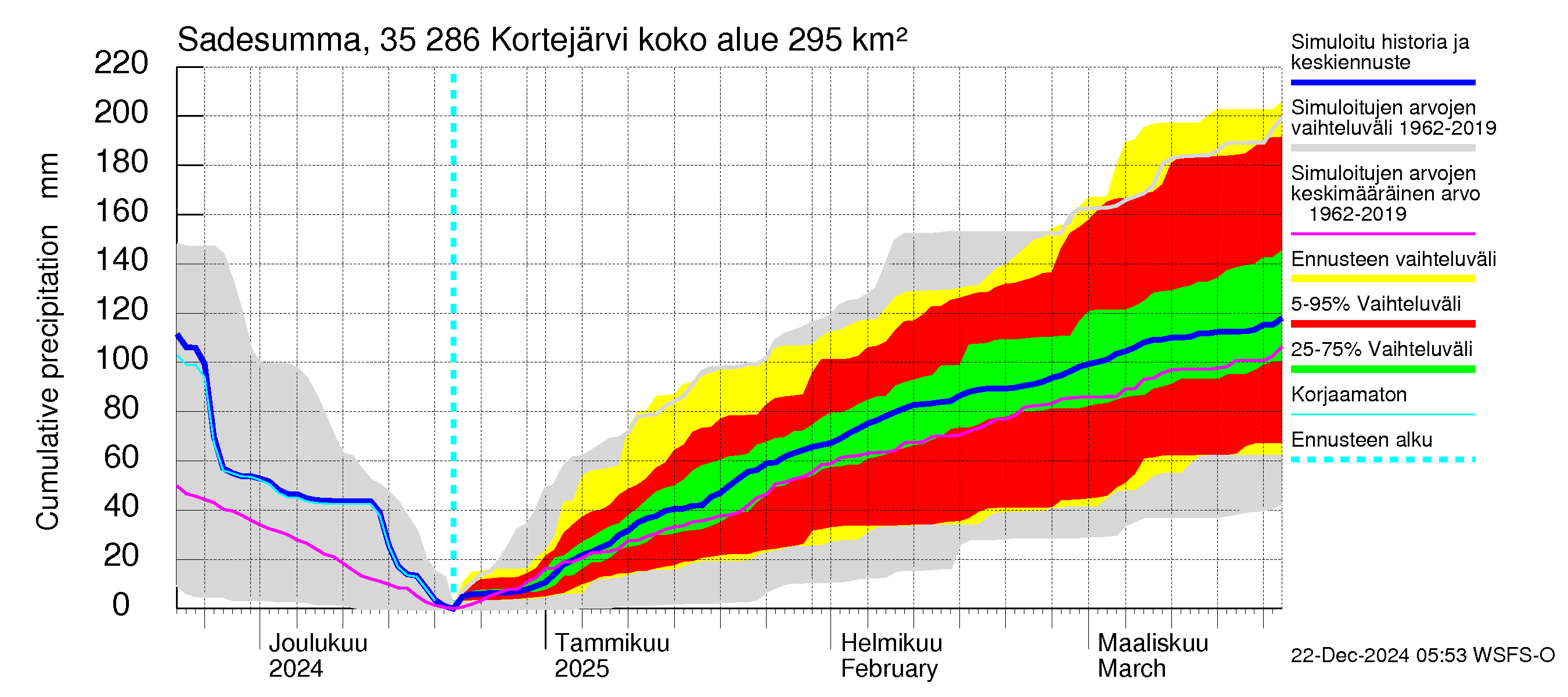 Kokemäenjoen vesistöalue - Kortejärvi: Sade - summa