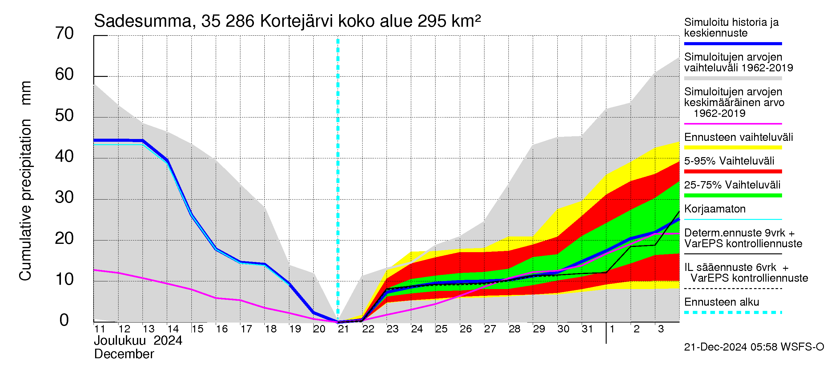 Kokemäenjoen vesistöalue - Kortejärvi: Sade - summa