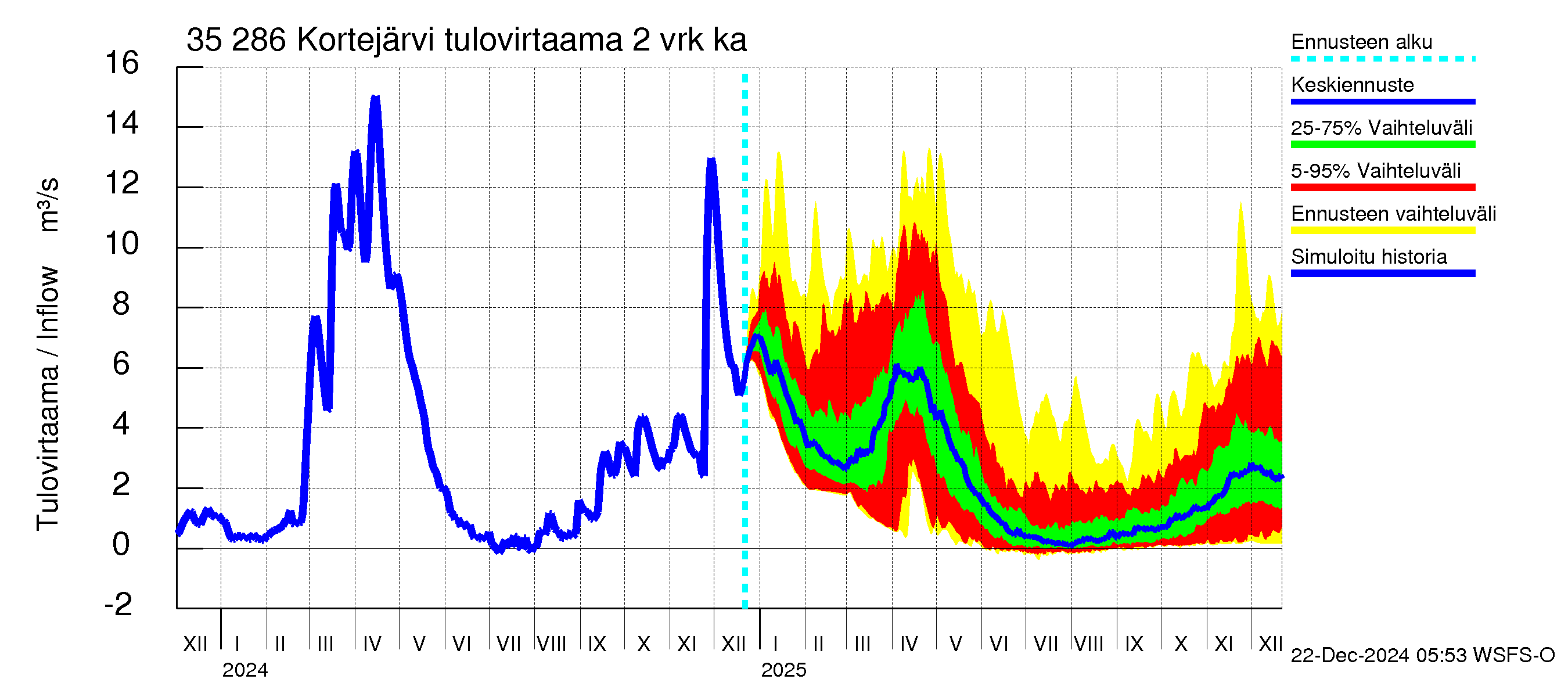 Kokemäenjoen vesistöalue - Kortejärvi: Tulovirtaama (usean vuorokauden liukuva keskiarvo) - jakaumaennuste