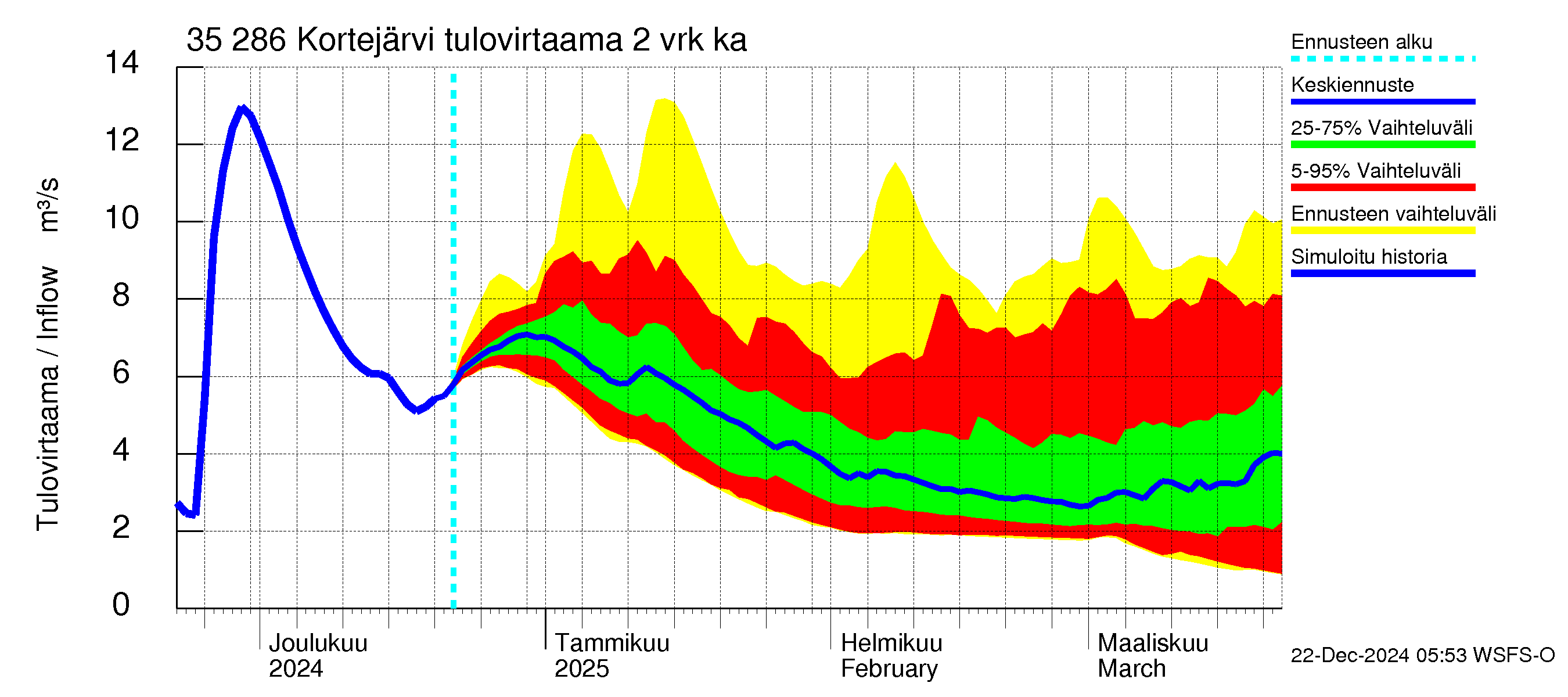 Kokemäenjoen vesistöalue - Kortejärvi: Tulovirtaama (usean vuorokauden liukuva keskiarvo) - jakaumaennuste