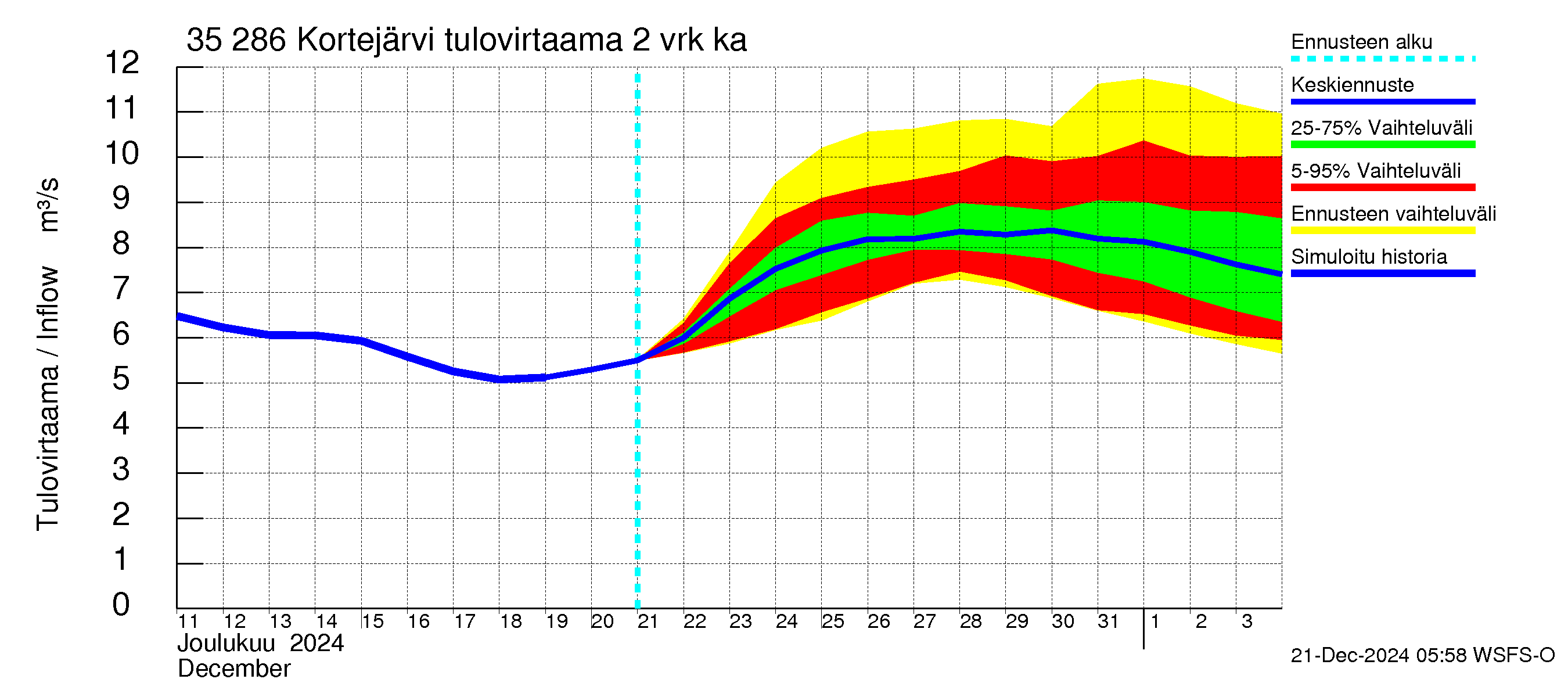 Kokemäenjoen vesistöalue - Kortejärvi: Tulovirtaama (usean vuorokauden liukuva keskiarvo) - jakaumaennuste