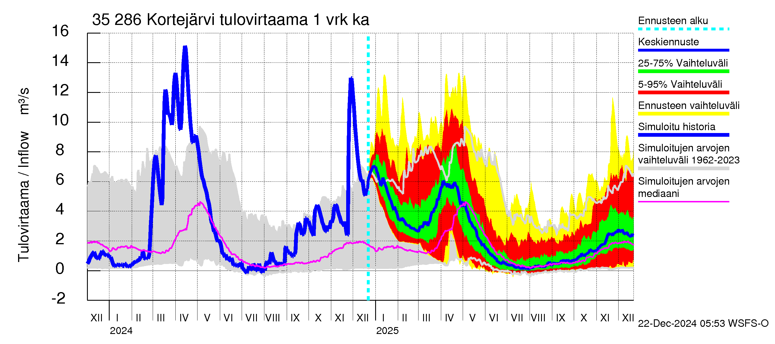 Kokemäenjoen vesistöalue - Kortejärvi: Tulovirtaama - jakaumaennuste