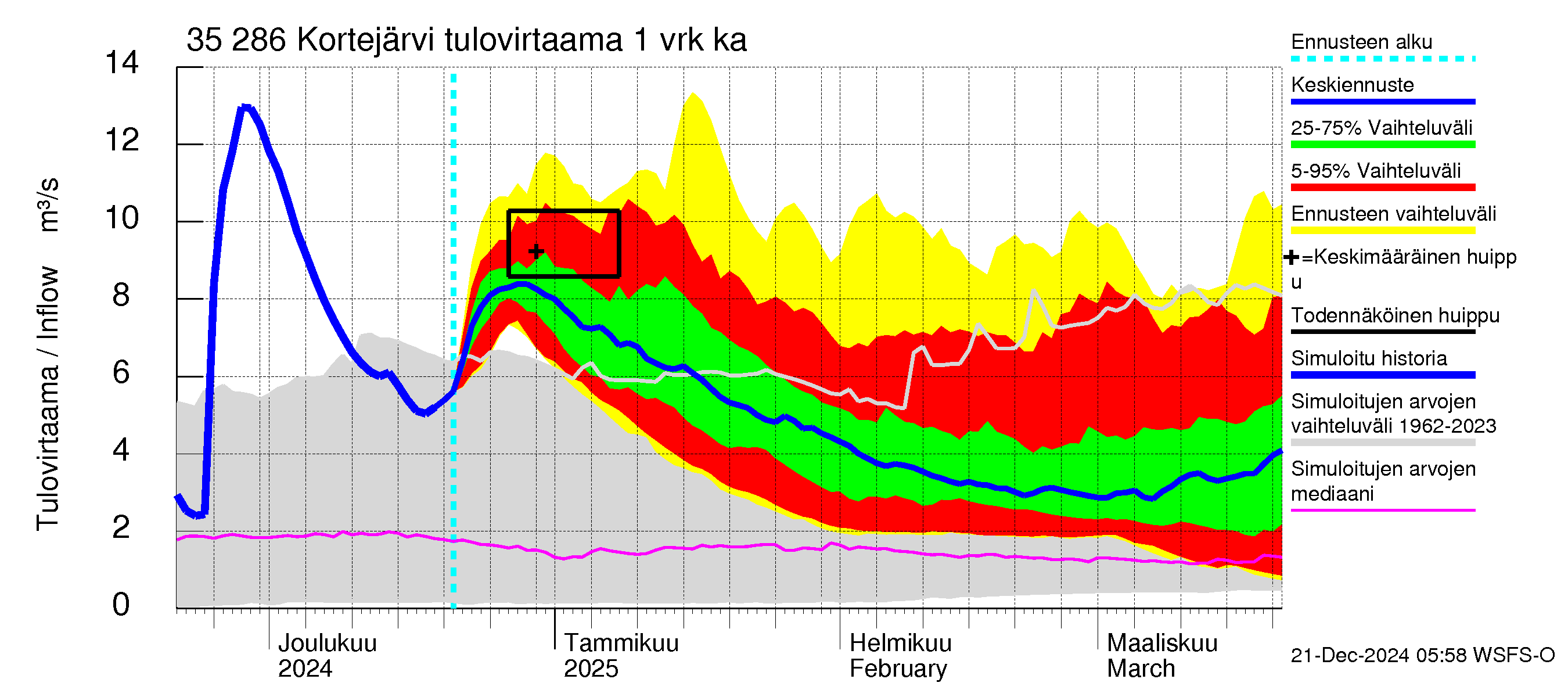 Kokemäenjoen vesistöalue - Kortejärvi: Tulovirtaama - jakaumaennuste