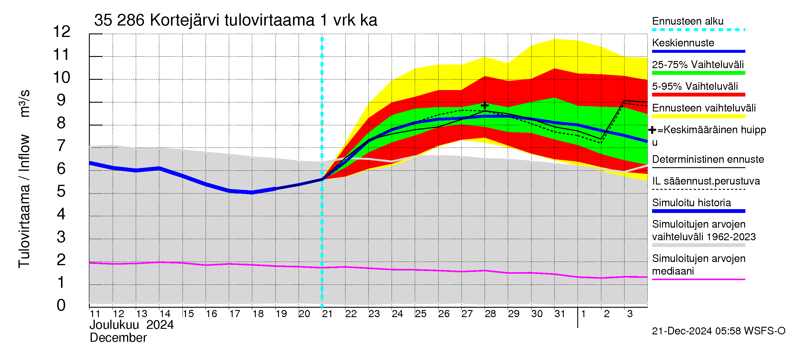 Kokemäenjoen vesistöalue - Kortejärvi: Tulovirtaama - jakaumaennuste