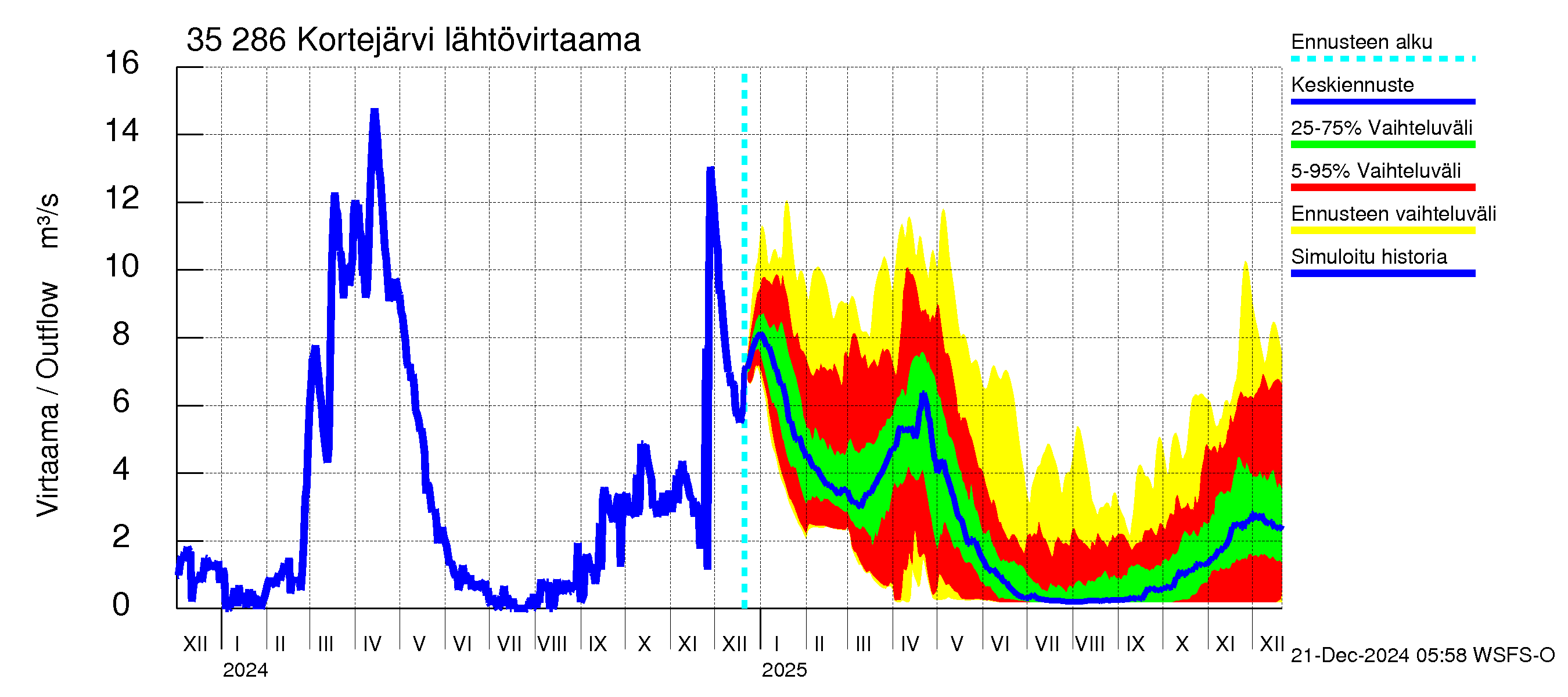 Kokemäenjoen vesistöalue - Kortejärvi: Lähtövirtaama / juoksutus - jakaumaennuste