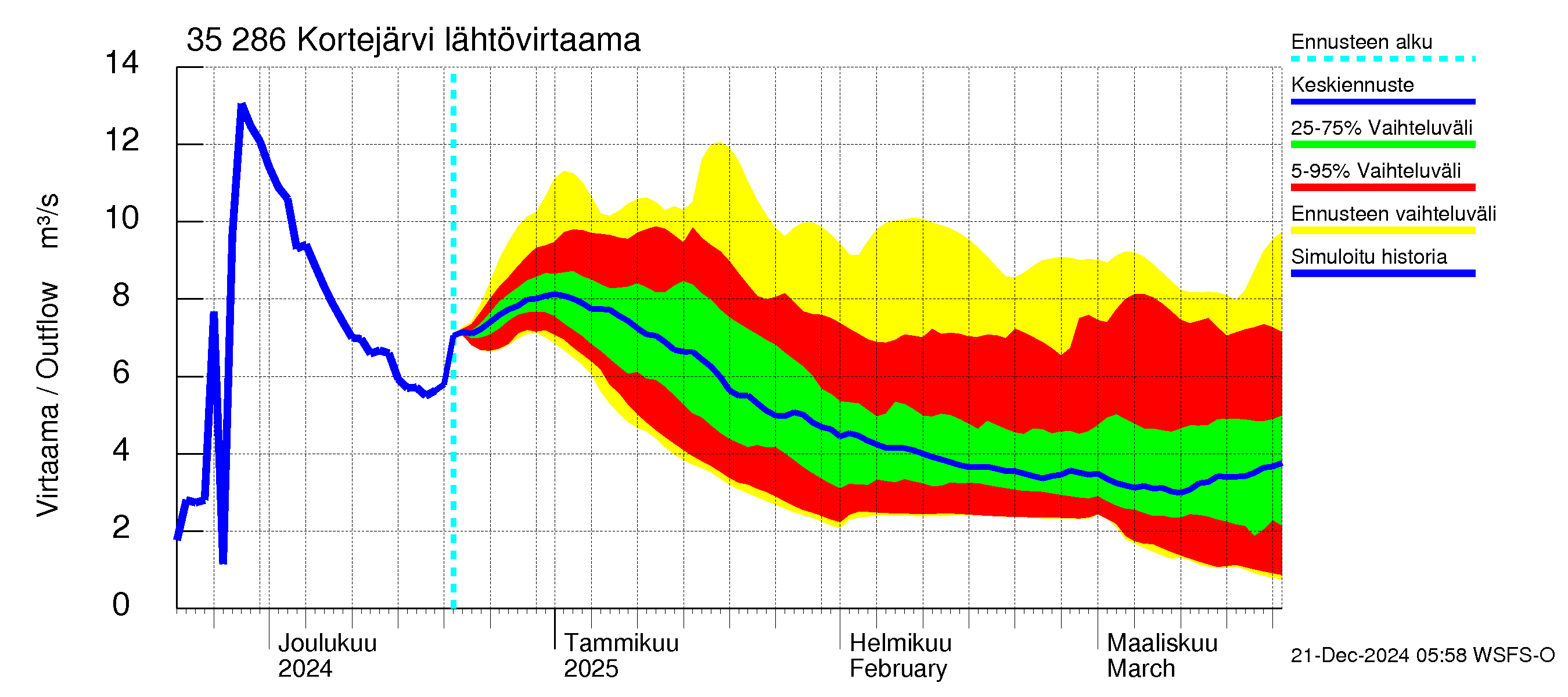 Kokemäenjoen vesistöalue - Kortejärvi: Lähtövirtaama / juoksutus - jakaumaennuste