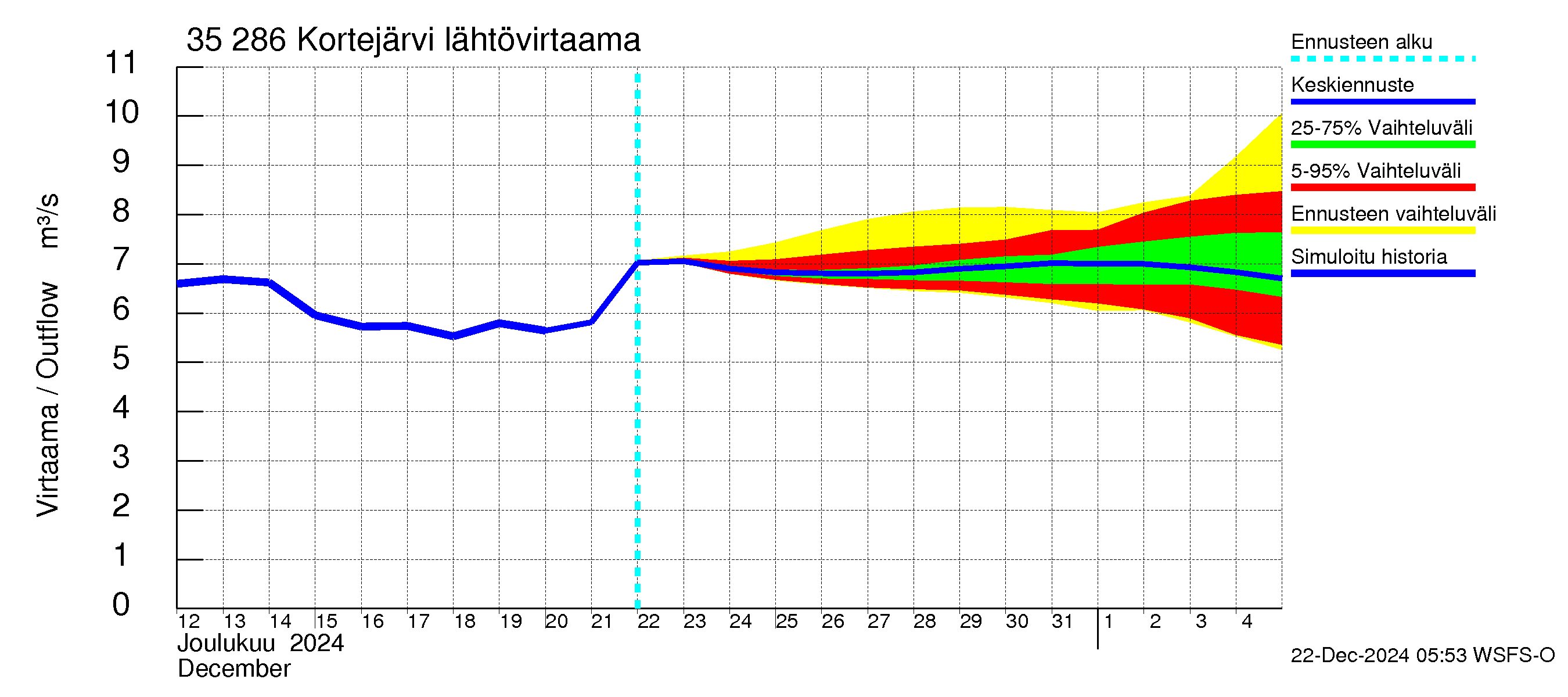 Kokemäenjoen vesistöalue - Kortejärvi: Lähtövirtaama / juoksutus - jakaumaennuste