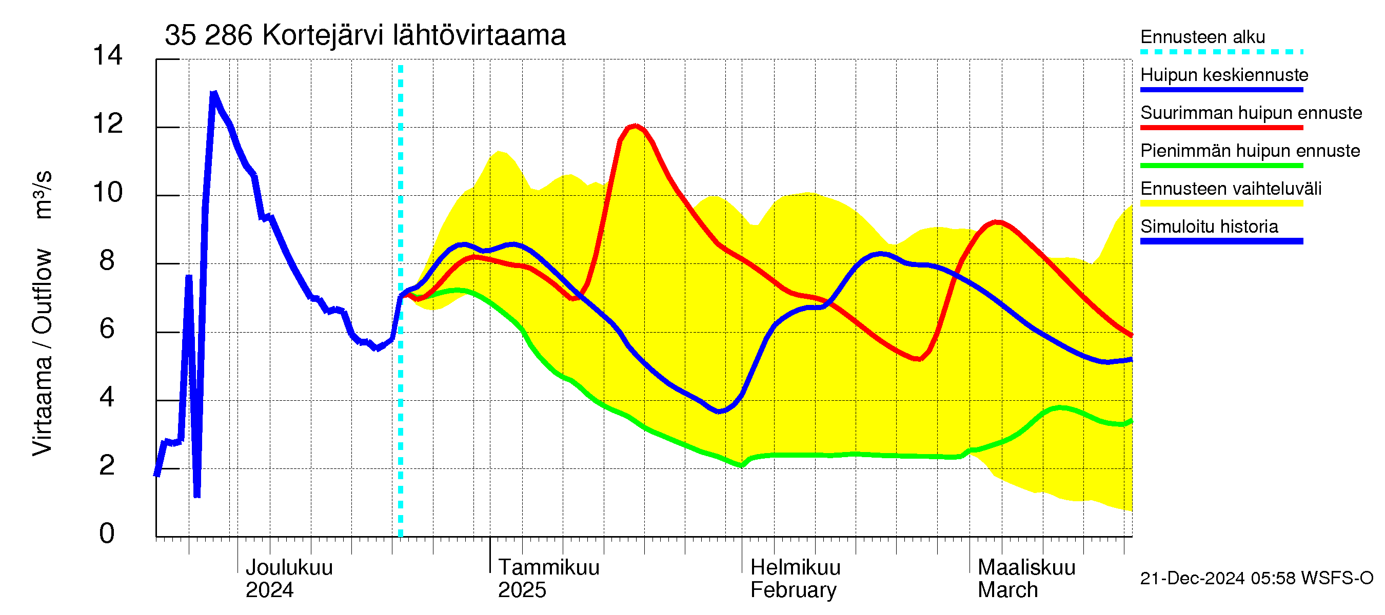 Kokemäenjoen vesistöalue - Kortejärvi: Lähtövirtaama / juoksutus - huippujen keski- ja ääriennusteet