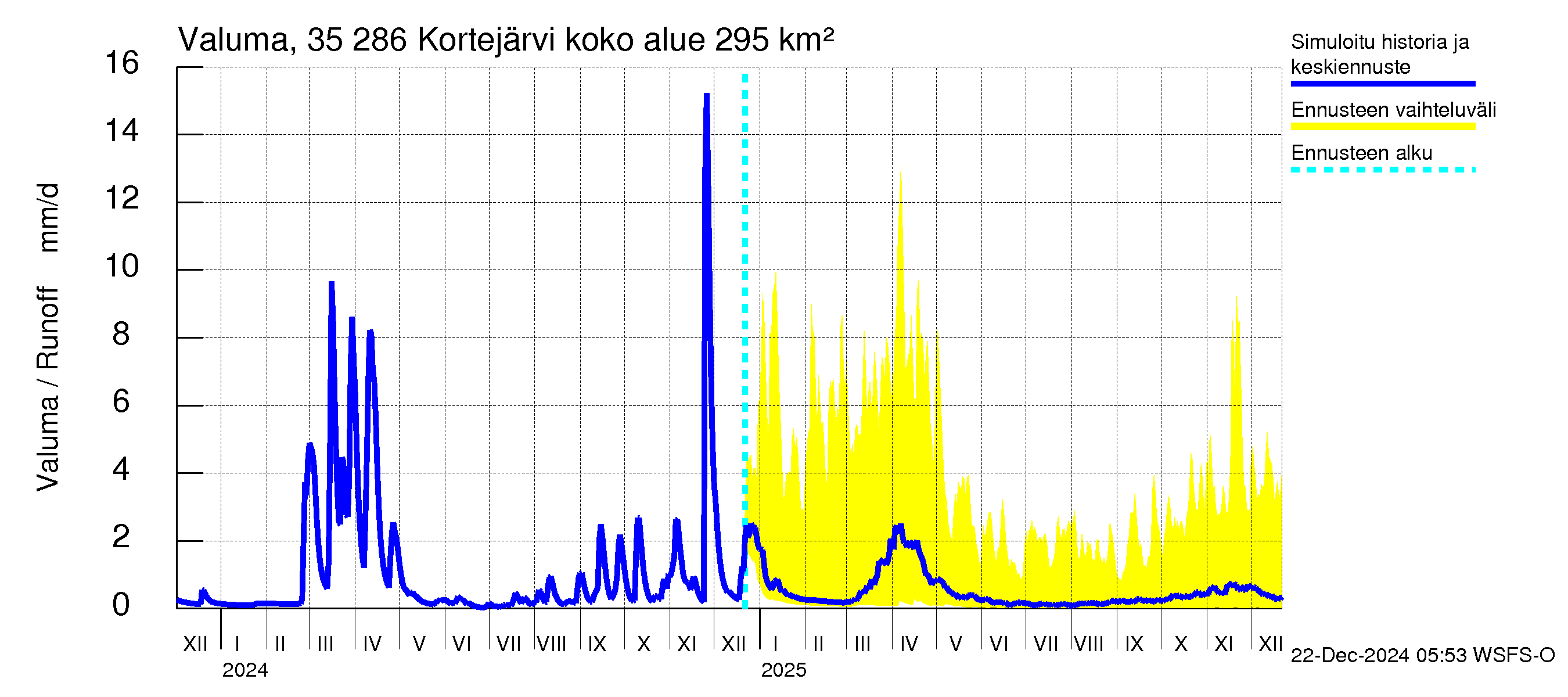 Kokemäenjoen vesistöalue - Kortejärvi: Valuma