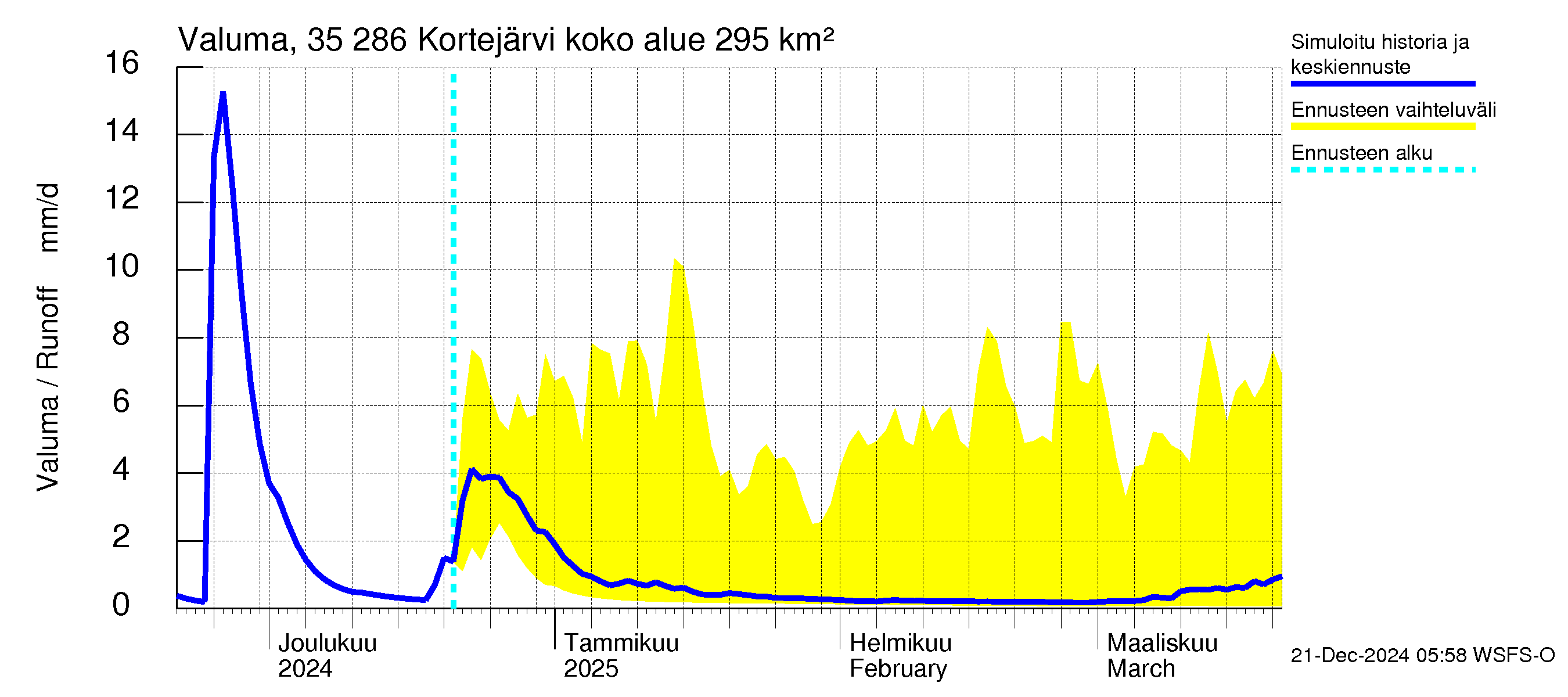 Kokemäenjoen vesistöalue - Kortejärvi: Valuma