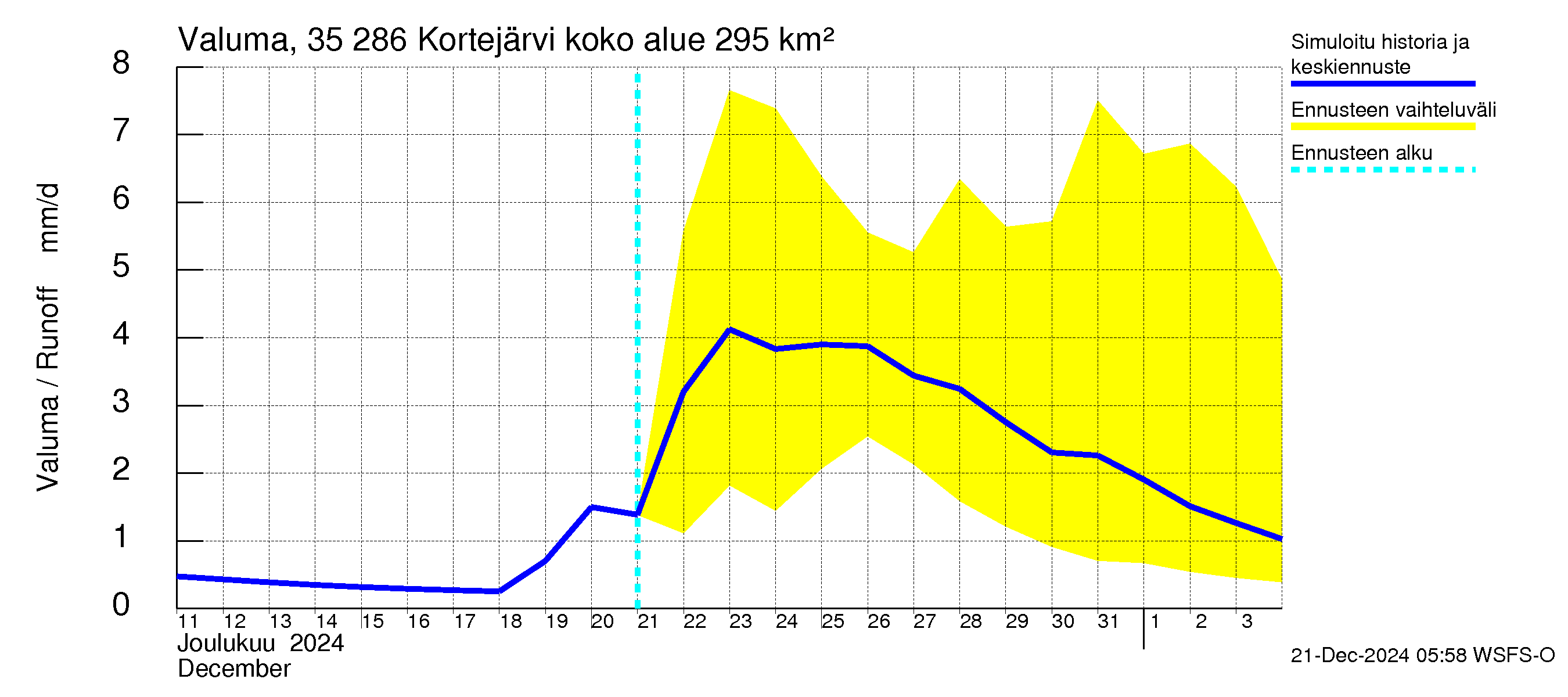 Kokemäenjoen vesistöalue - Kortejärvi: Valuma