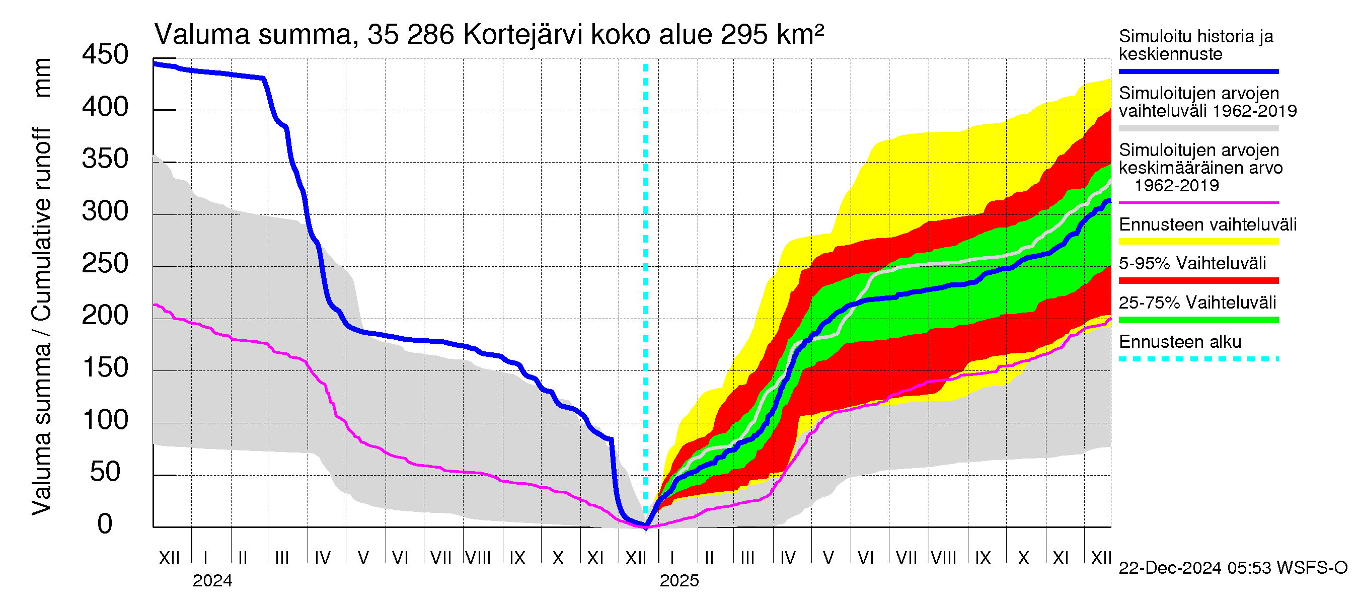 Kokemäenjoen vesistöalue - Kortejärvi: Valuma - summa