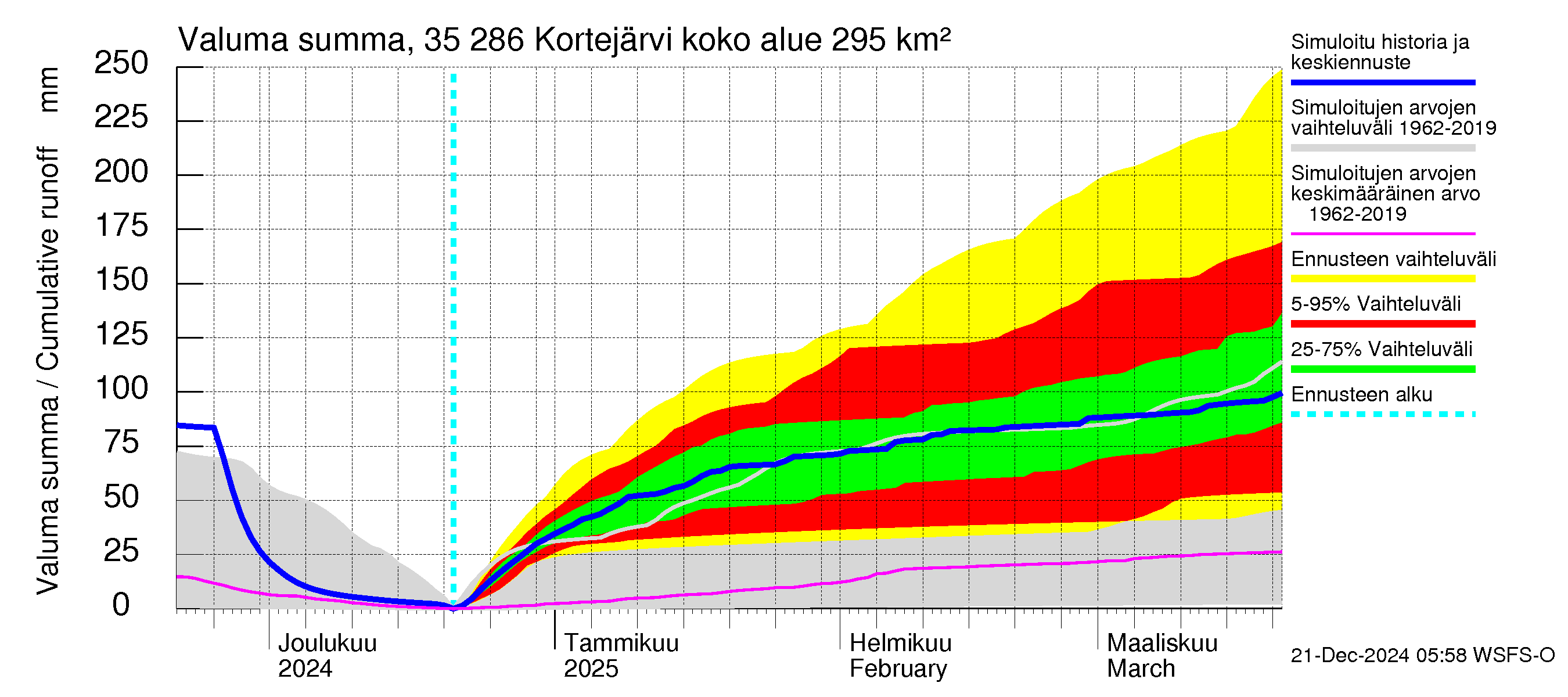 Kokemäenjoen vesistöalue - Kortejärvi: Valuma - summa