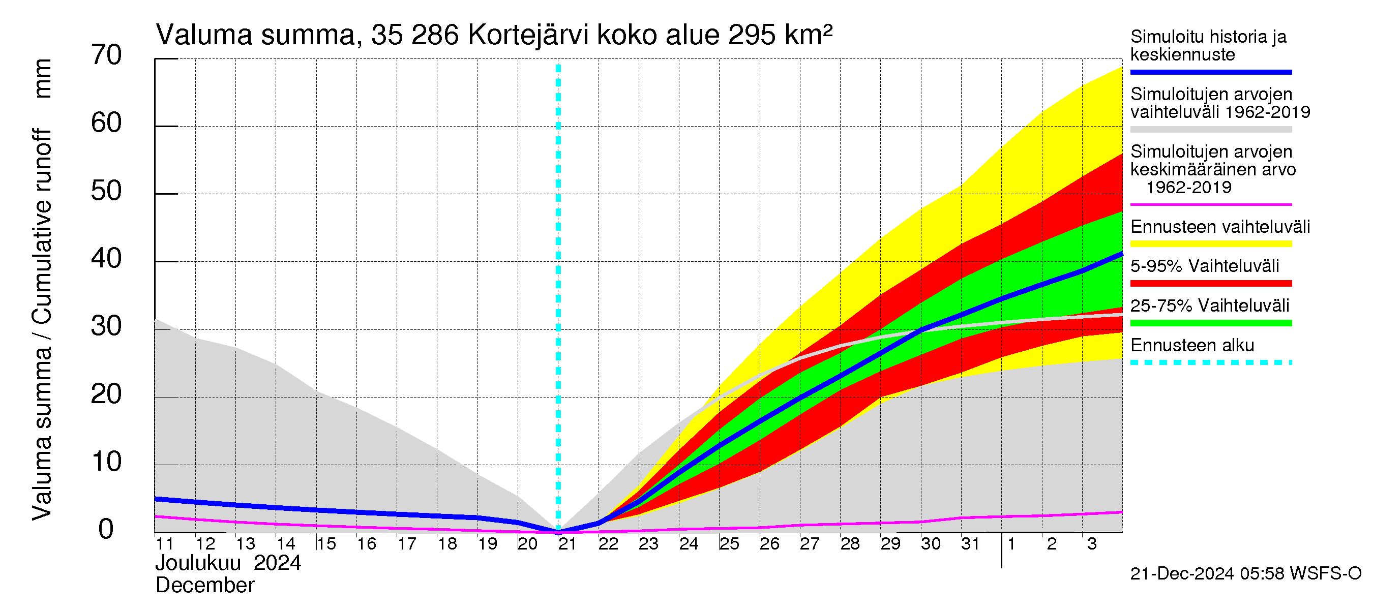 Kokemäenjoen vesistöalue - Kortejärvi: Valuma - summa