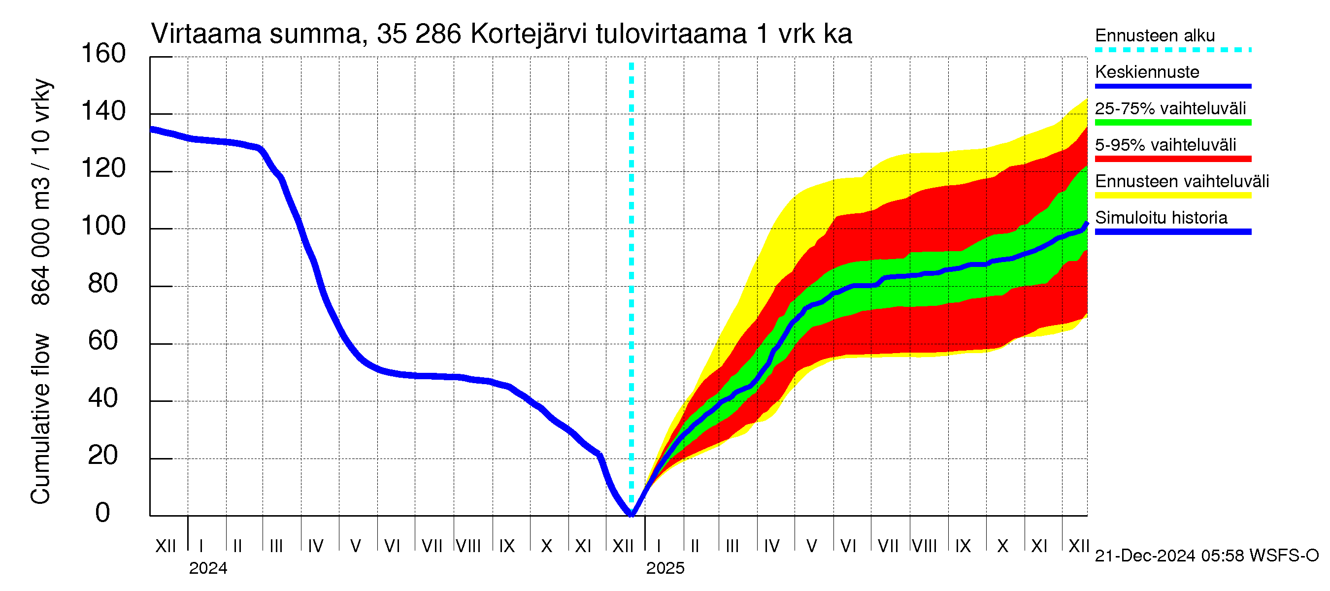 Kokemäenjoen vesistöalue - Kortejärvi: Tulovirtaama - summa