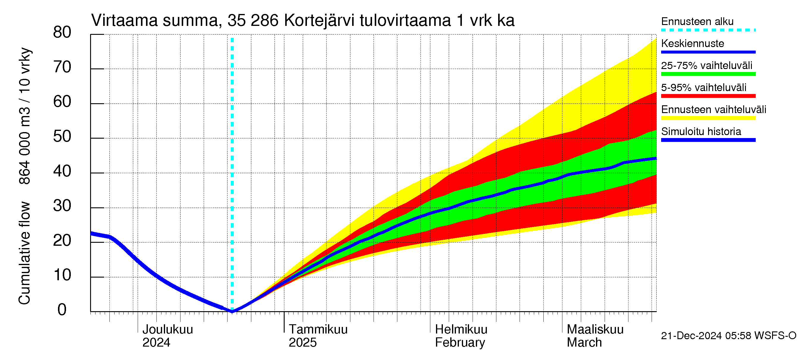 Kokemäenjoen vesistöalue - Kortejärvi: Tulovirtaama - summa