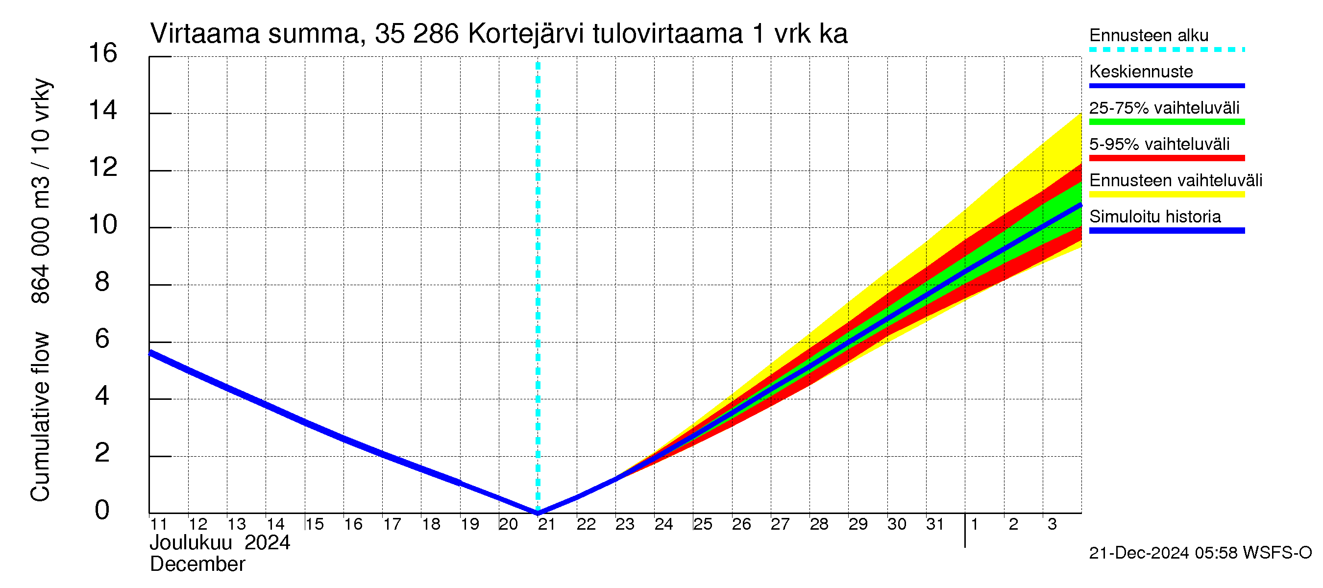 Kokemäenjoen vesistöalue - Kortejärvi: Tulovirtaama - summa