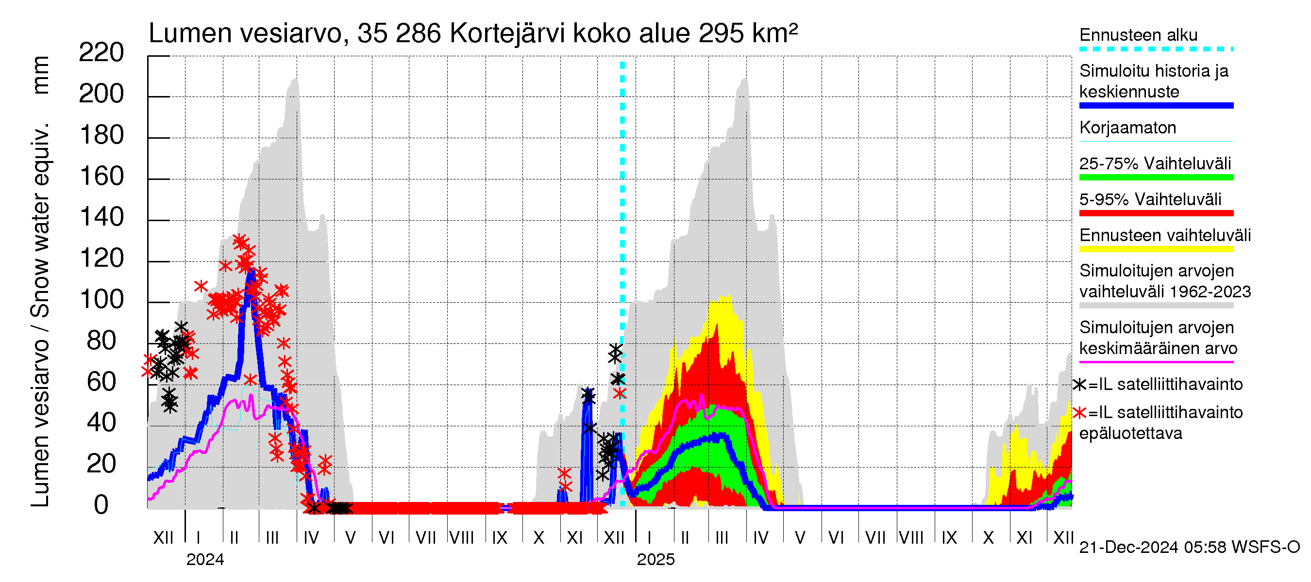 Kokemäenjoen vesistöalue - Kortejärvi: Lumen vesiarvo