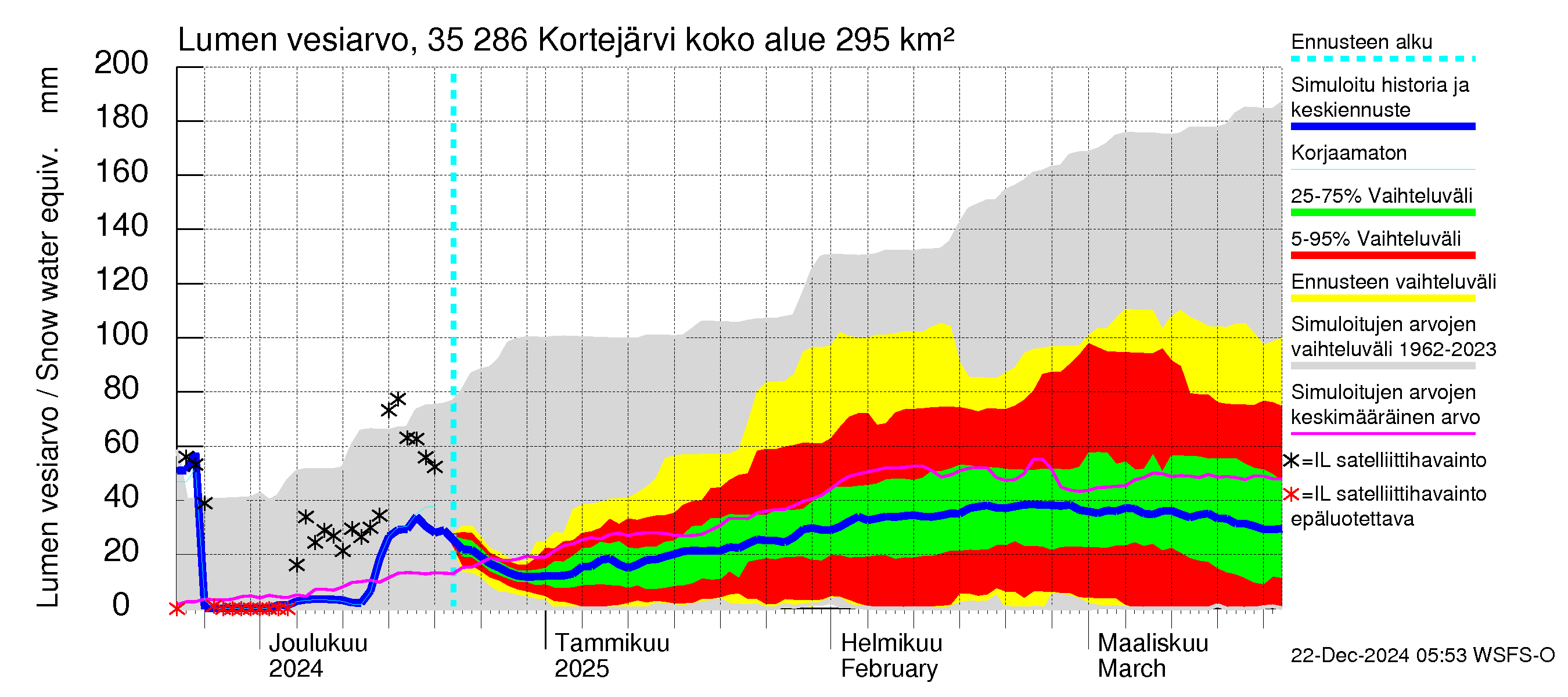 Kokemäenjoen vesistöalue - Kortejärvi: Lumen vesiarvo