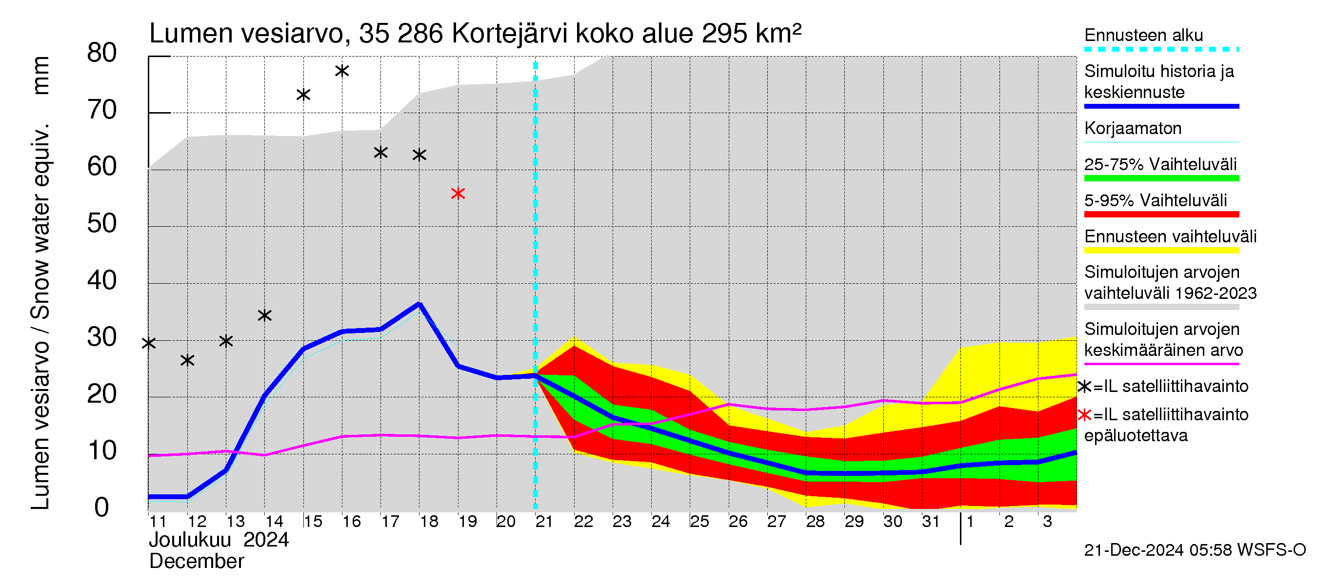 Kokemäenjoen vesistöalue - Kortejärvi: Lumen vesiarvo