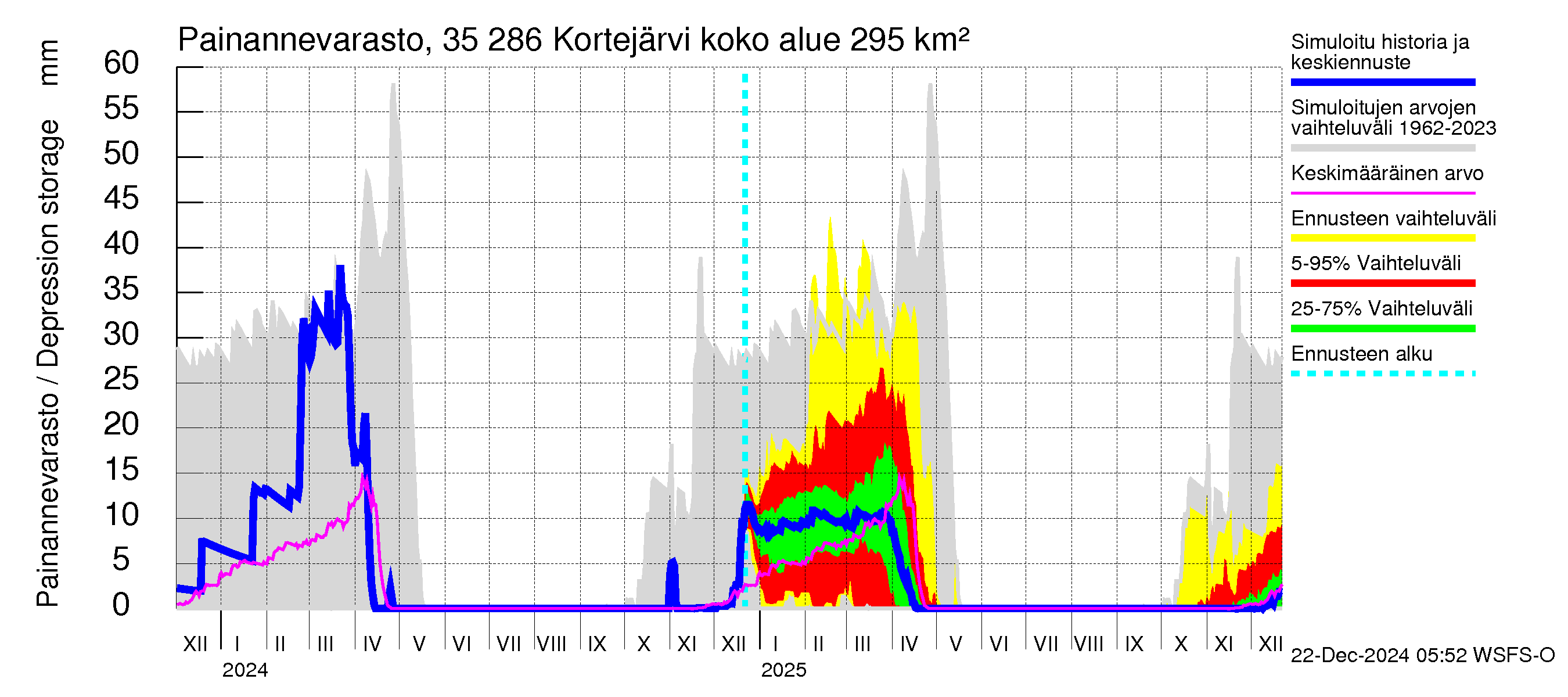 Kokemäenjoen vesistöalue - Kortejärvi: Painannevarasto