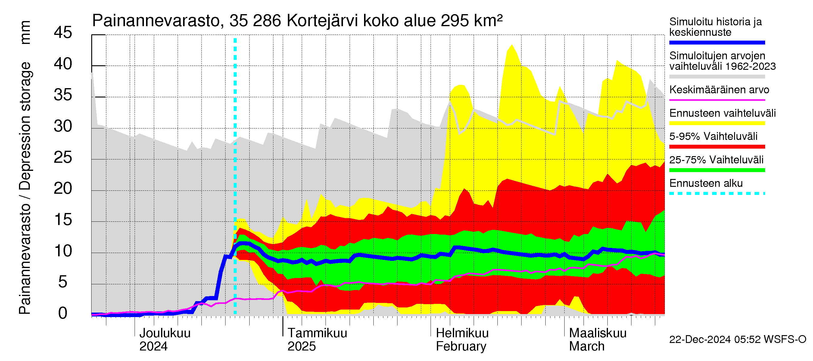 Kokemäenjoen vesistöalue - Kortejärvi: Painannevarasto