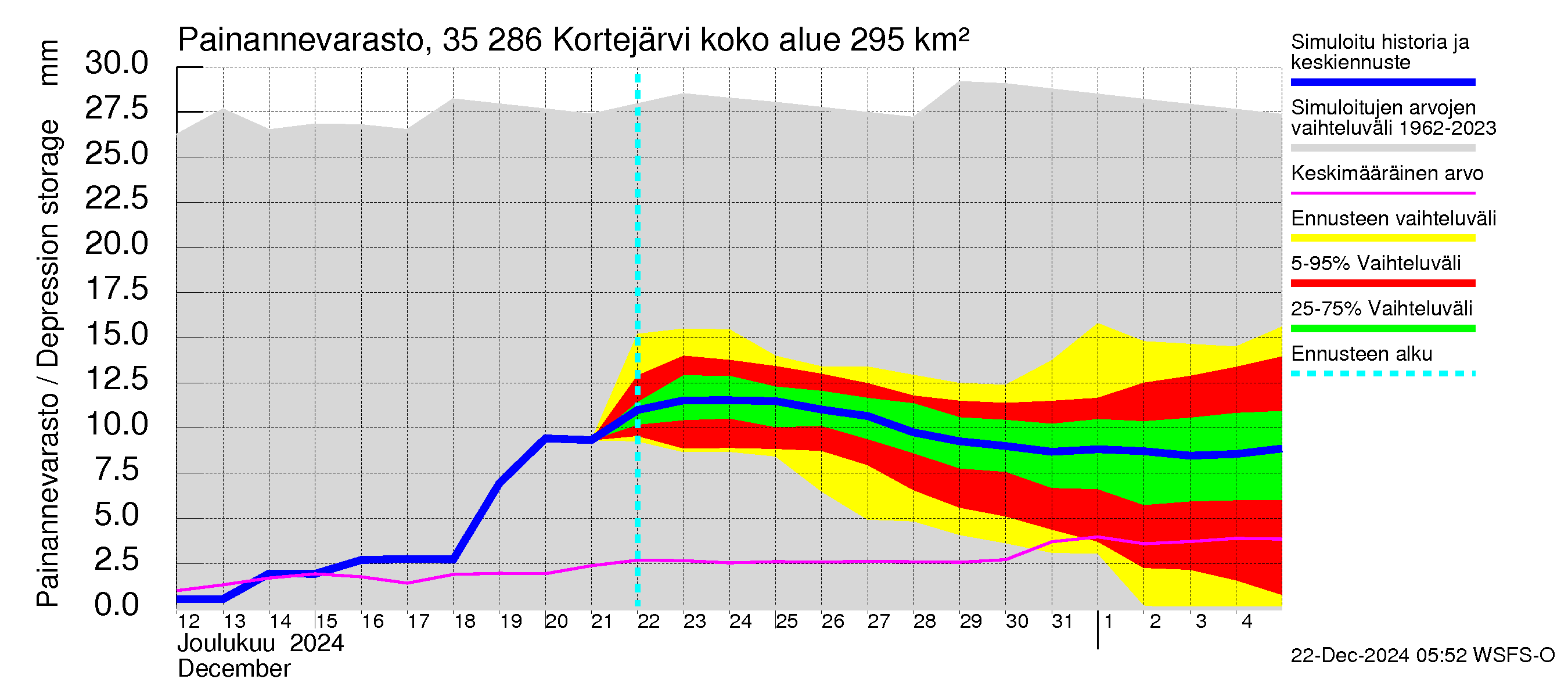 Kokemäenjoen vesistöalue - Kortejärvi: Painannevarasto