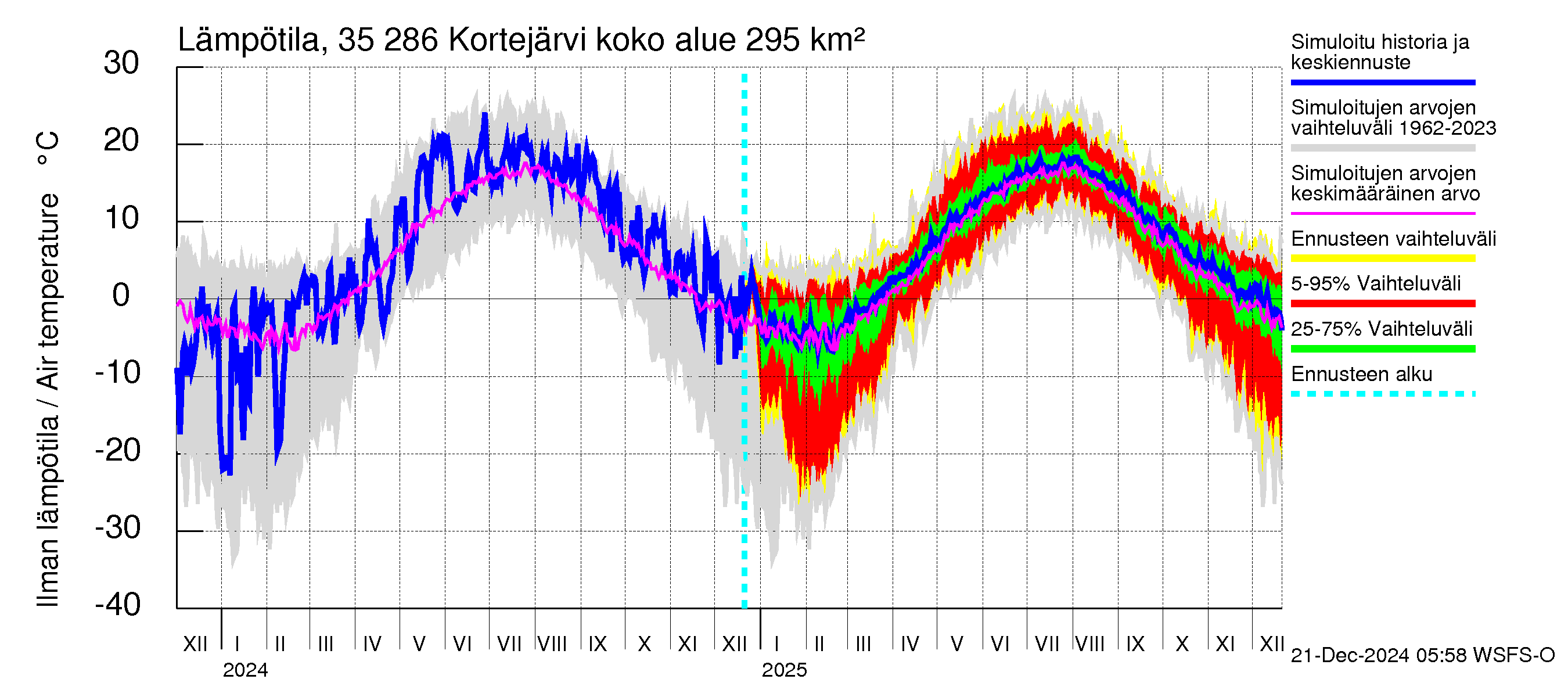 Kokemäenjoen vesistöalue - Kortejärvi: Ilman lämpötila