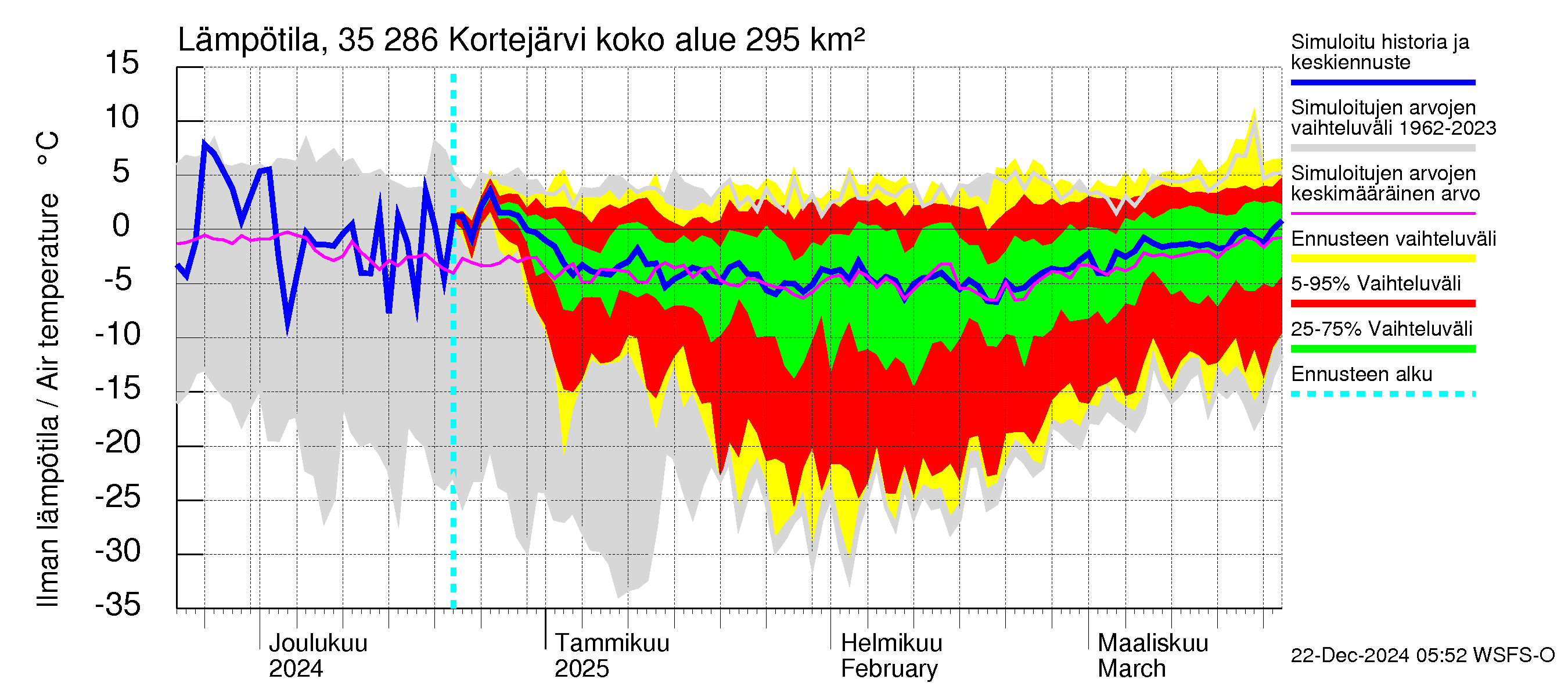 Kokemäenjoen vesistöalue - Kortejärvi: Ilman lämpötila