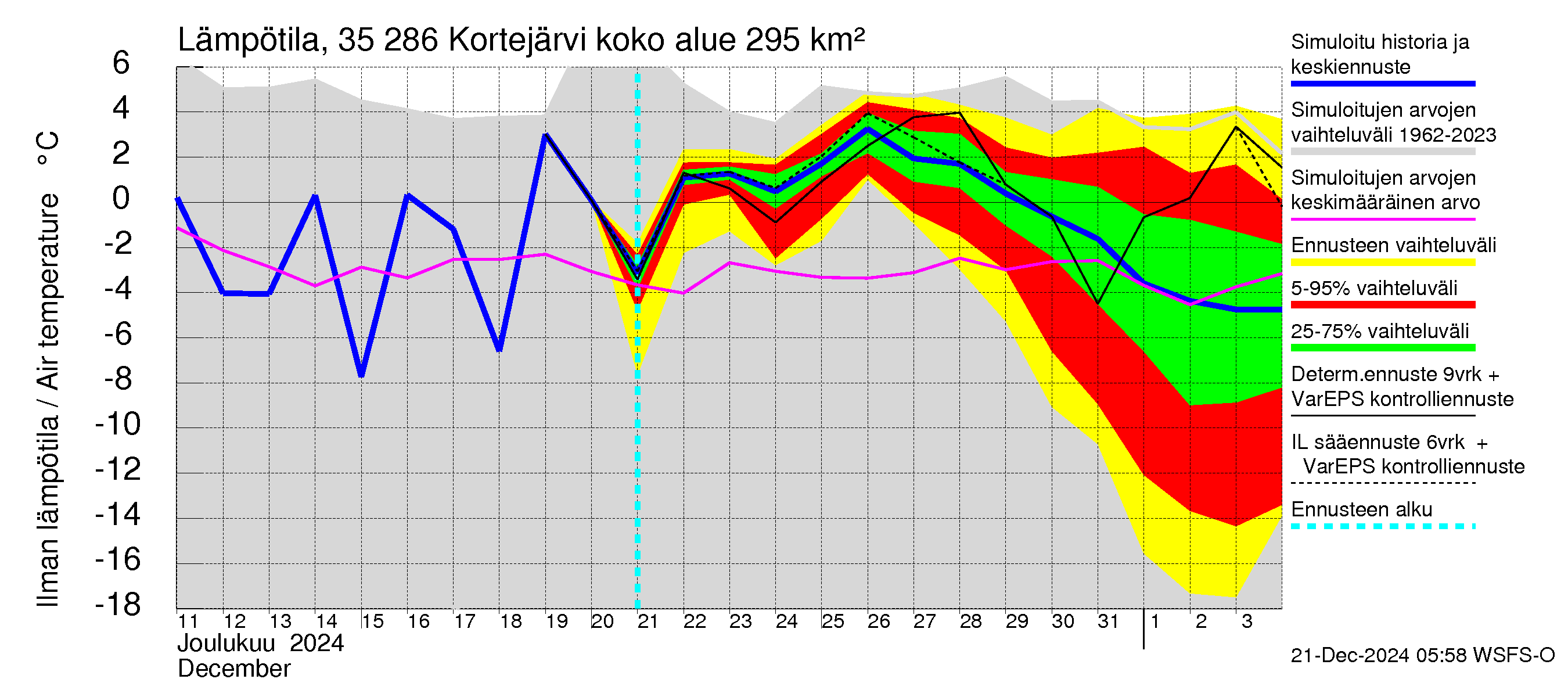 Kokemäenjoen vesistöalue - Kortejärvi: Ilman lämpötila