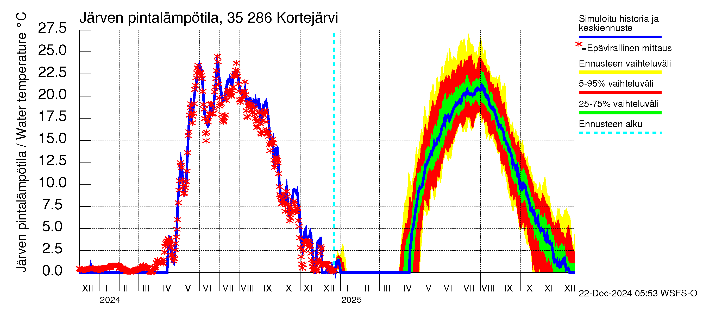 Kokemäenjoen vesistöalue - Kortejärvi: Järven pintalämpötila