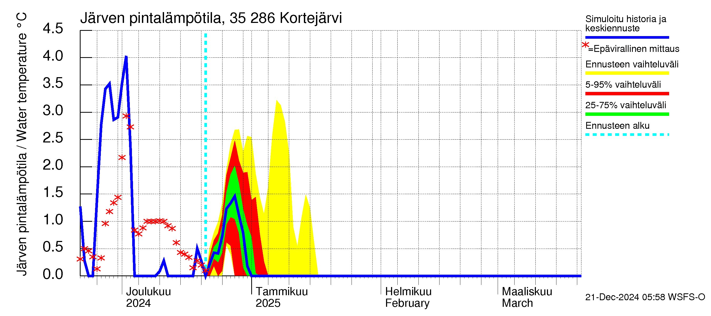 Kokemäenjoen vesistöalue - Kortejärvi: Järven pintalämpötila