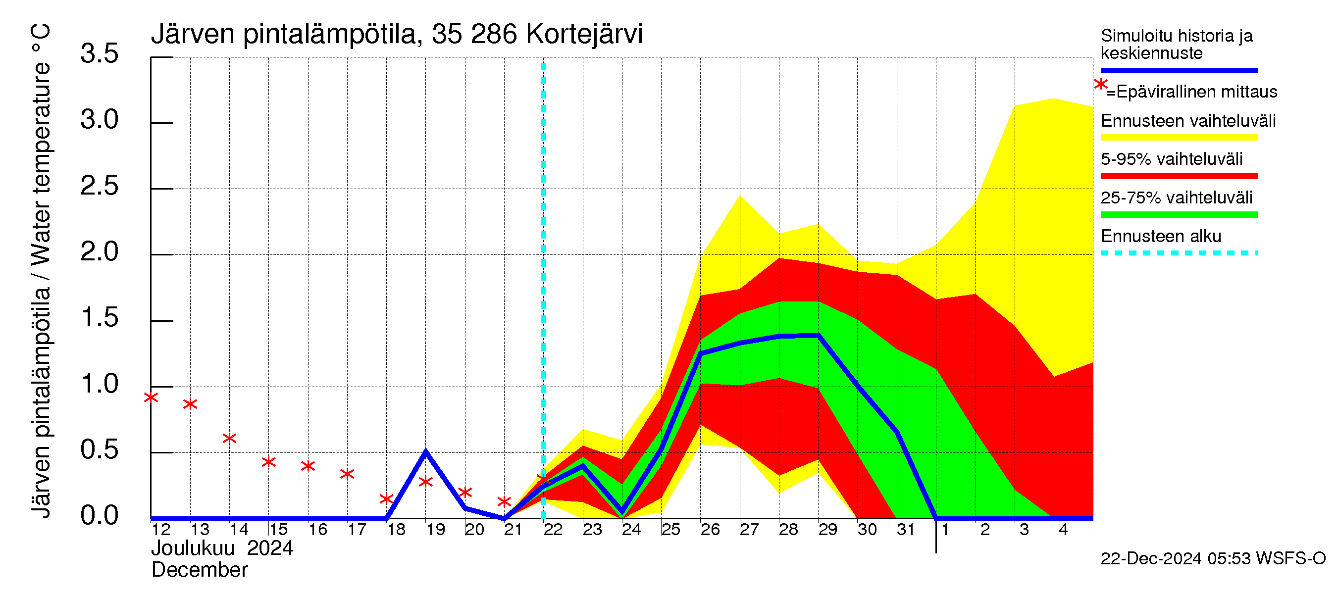 Kokemäenjoen vesistöalue - Kortejärvi: Järven pintalämpötila