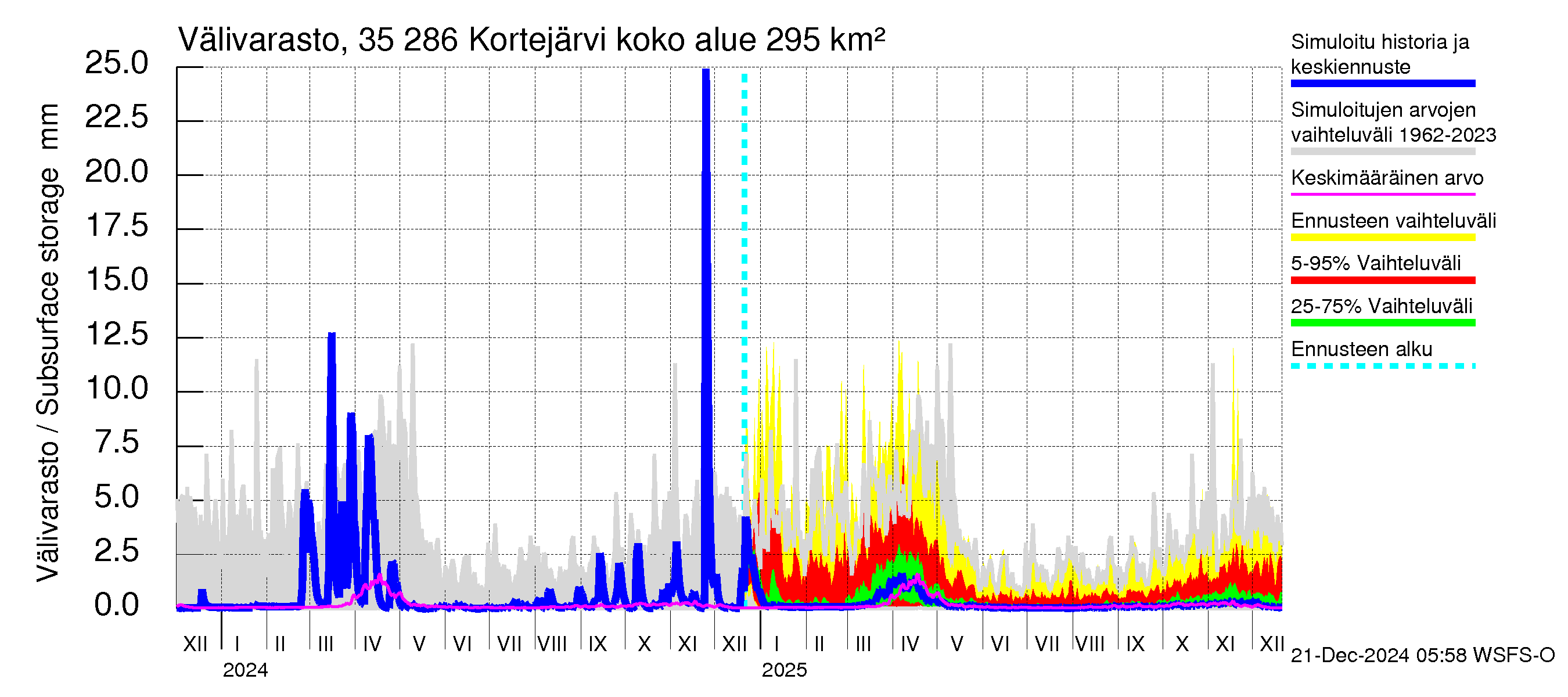 Kokemäenjoen vesistöalue - Kortejärvi: Välivarasto