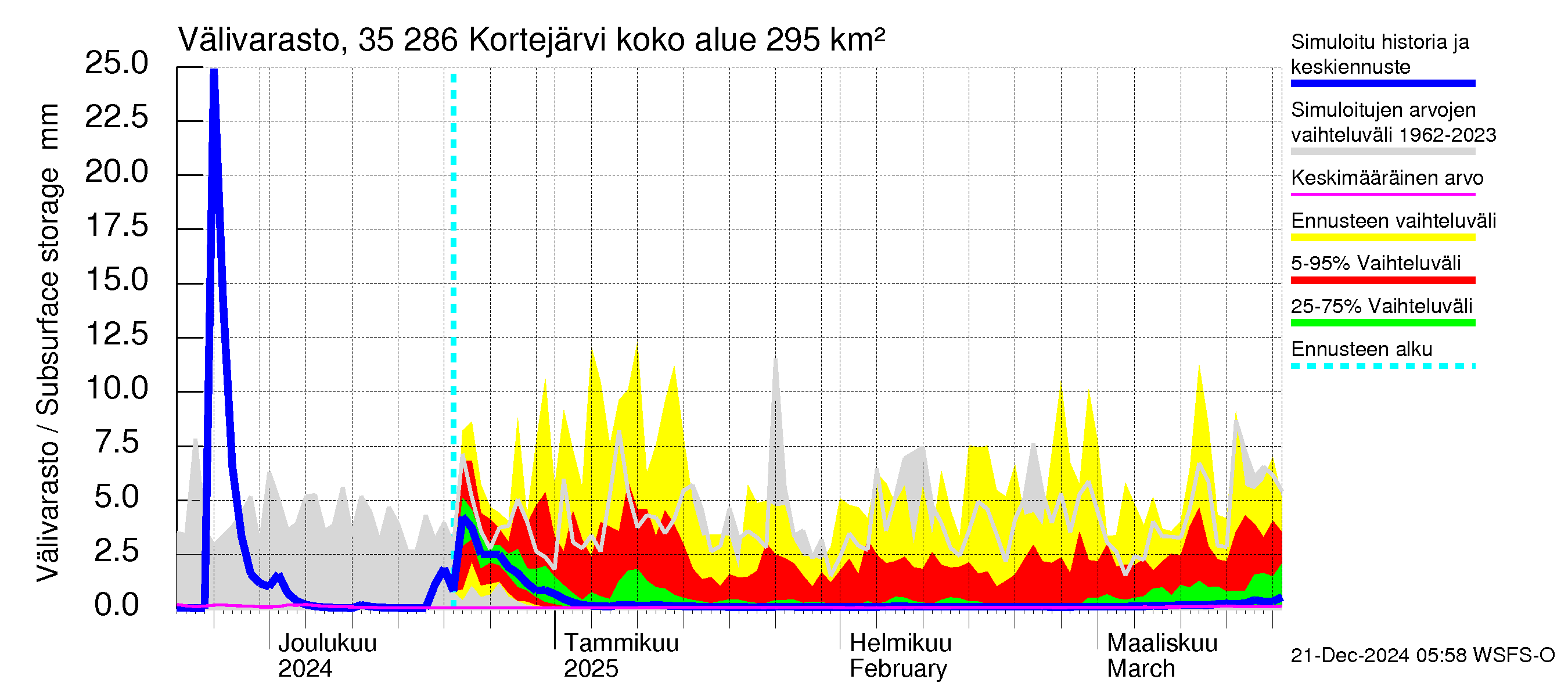 Kokemäenjoen vesistöalue - Kortejärvi: Välivarasto