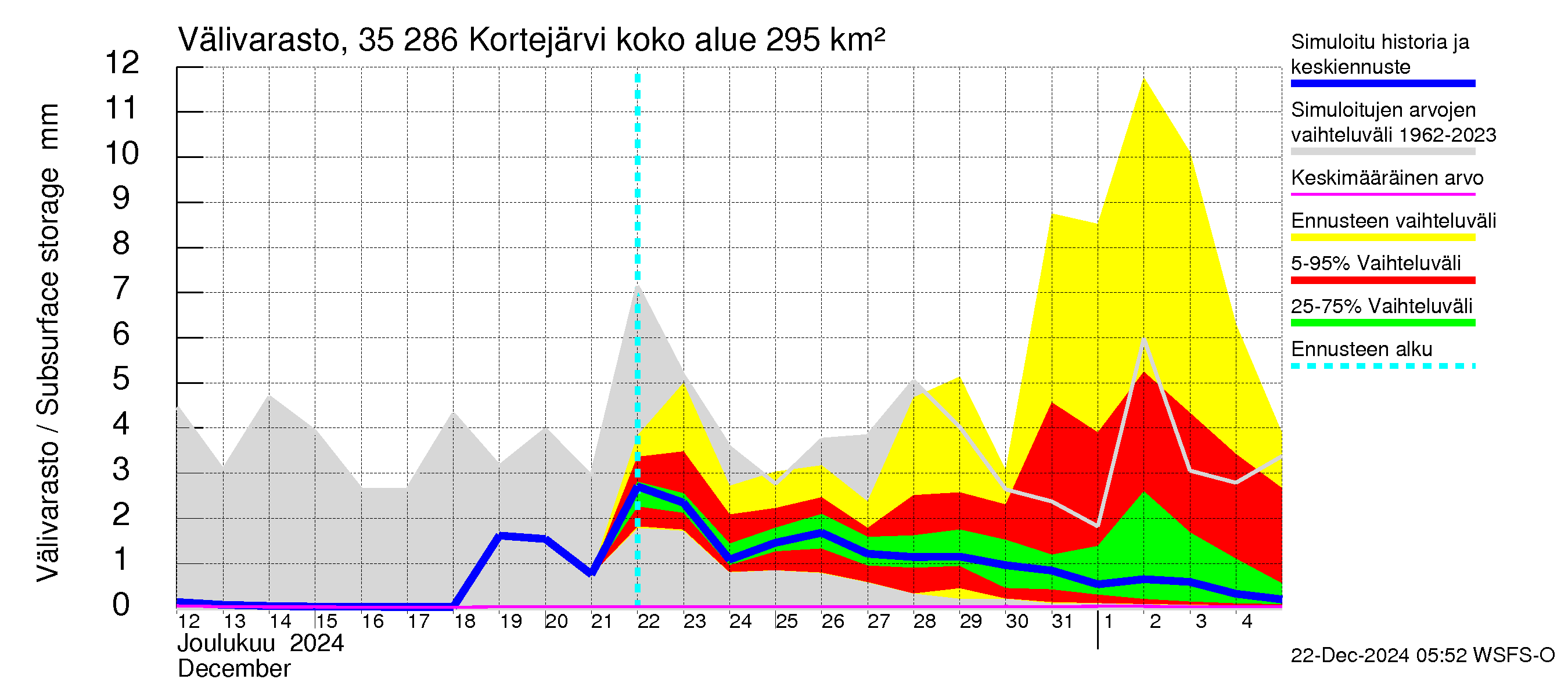 Kokemäenjoen vesistöalue - Kortejärvi: Välivarasto