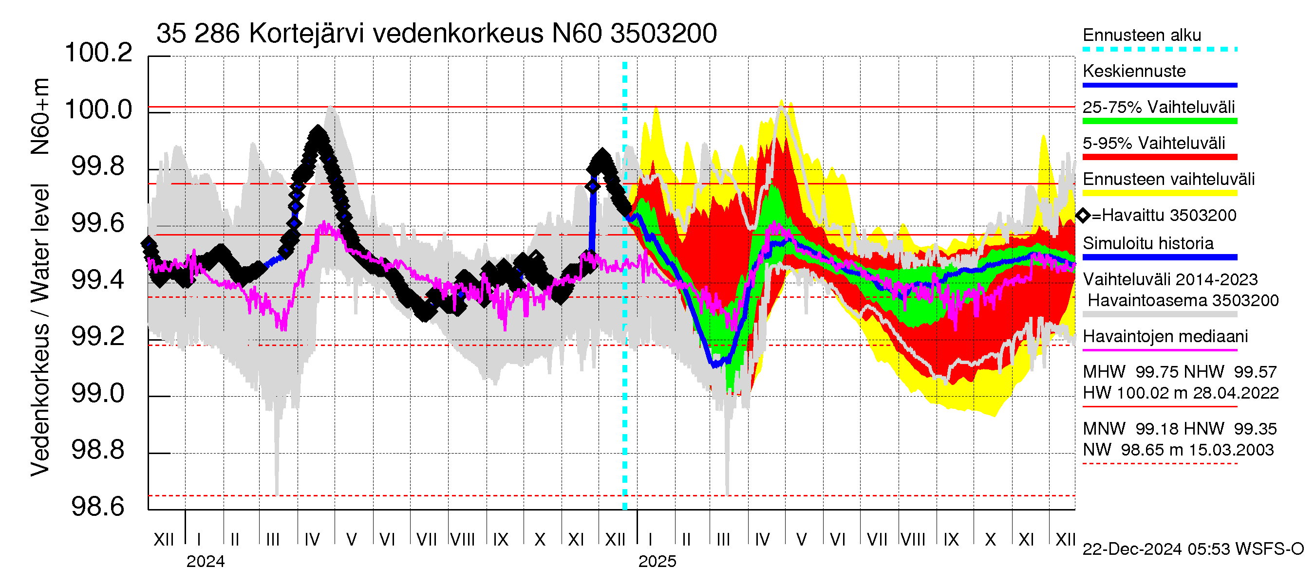 Kokemäenjoen vesistöalue - Kortejärvi: Vedenkorkeus - jakaumaennuste