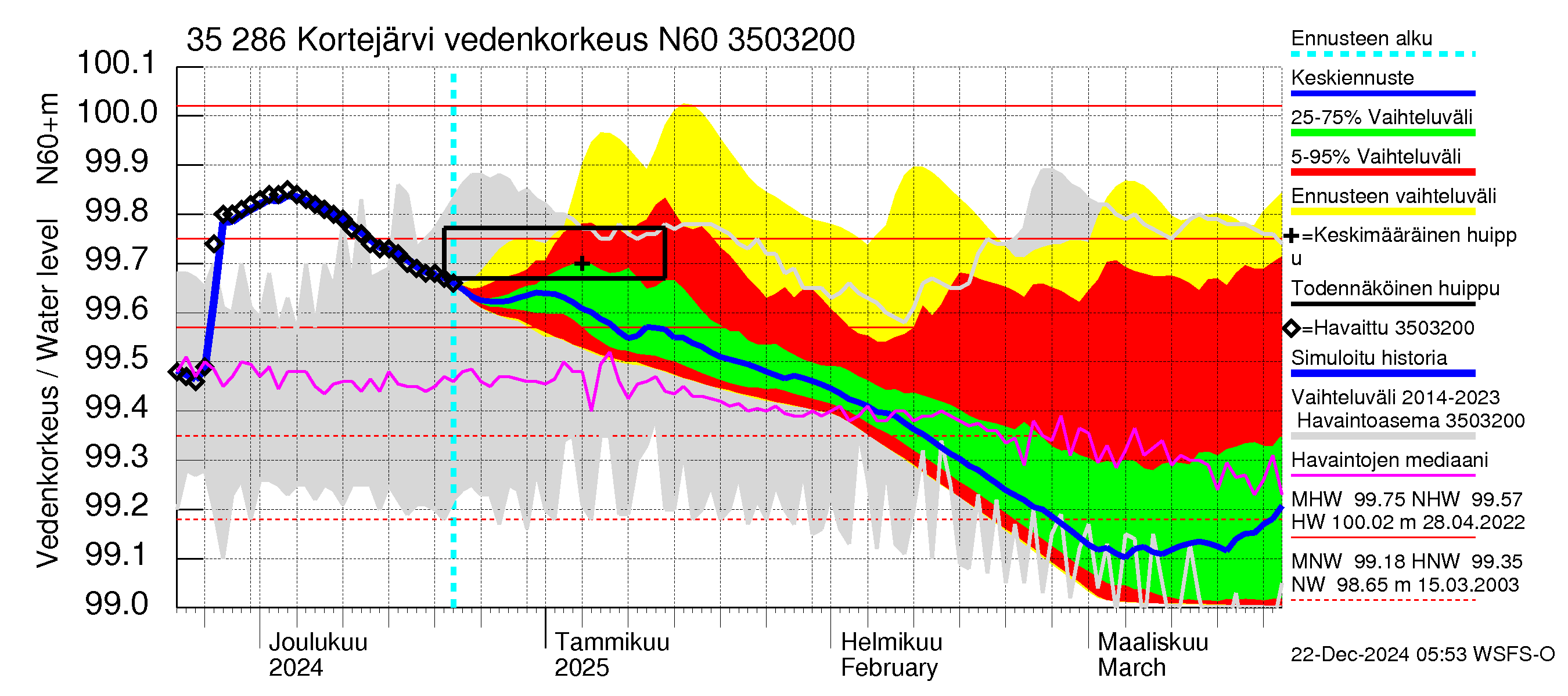 Kokemäenjoen vesistöalue - Kortejärvi: Vedenkorkeus - jakaumaennuste