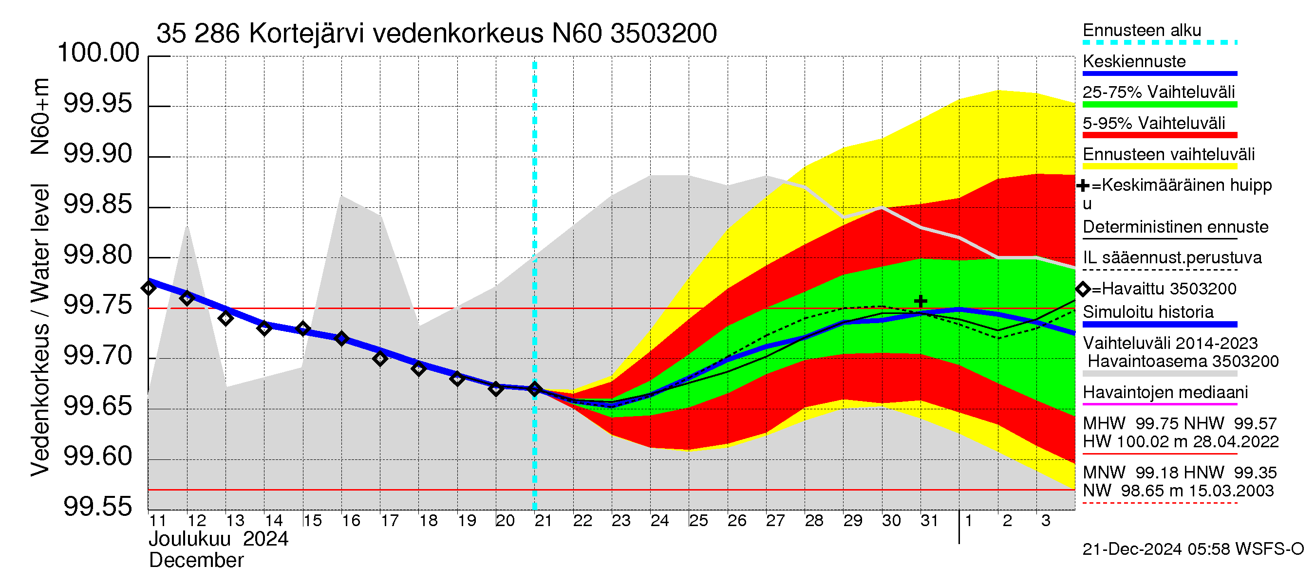 Kokemäenjoen vesistöalue - Kortejärvi: Vedenkorkeus - jakaumaennuste
