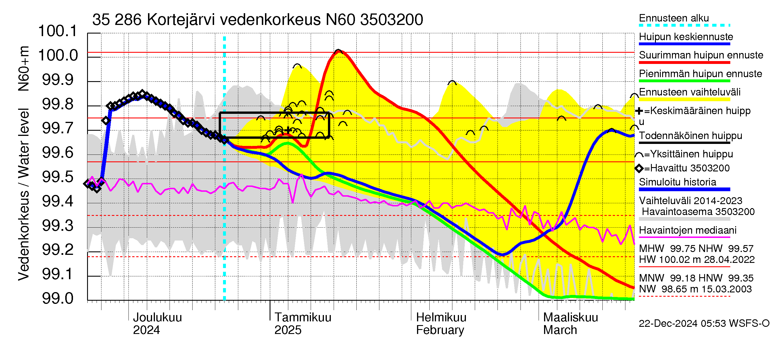 Kokemäenjoen vesistöalue - Kortejärvi: Vedenkorkeus - huippujen keski- ja ääriennusteet