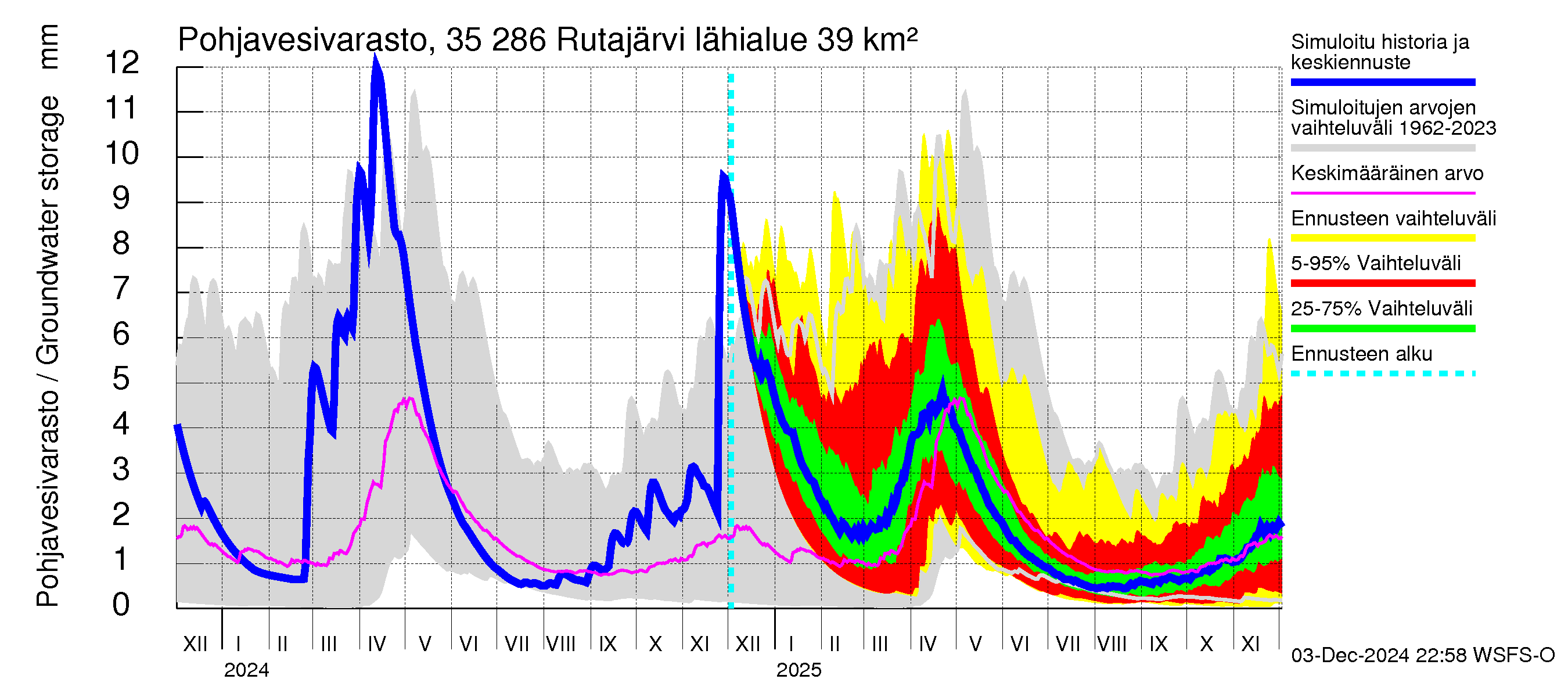 Kokemäenjoen vesistöalue - Rutajärvi: Pohjavesivarasto