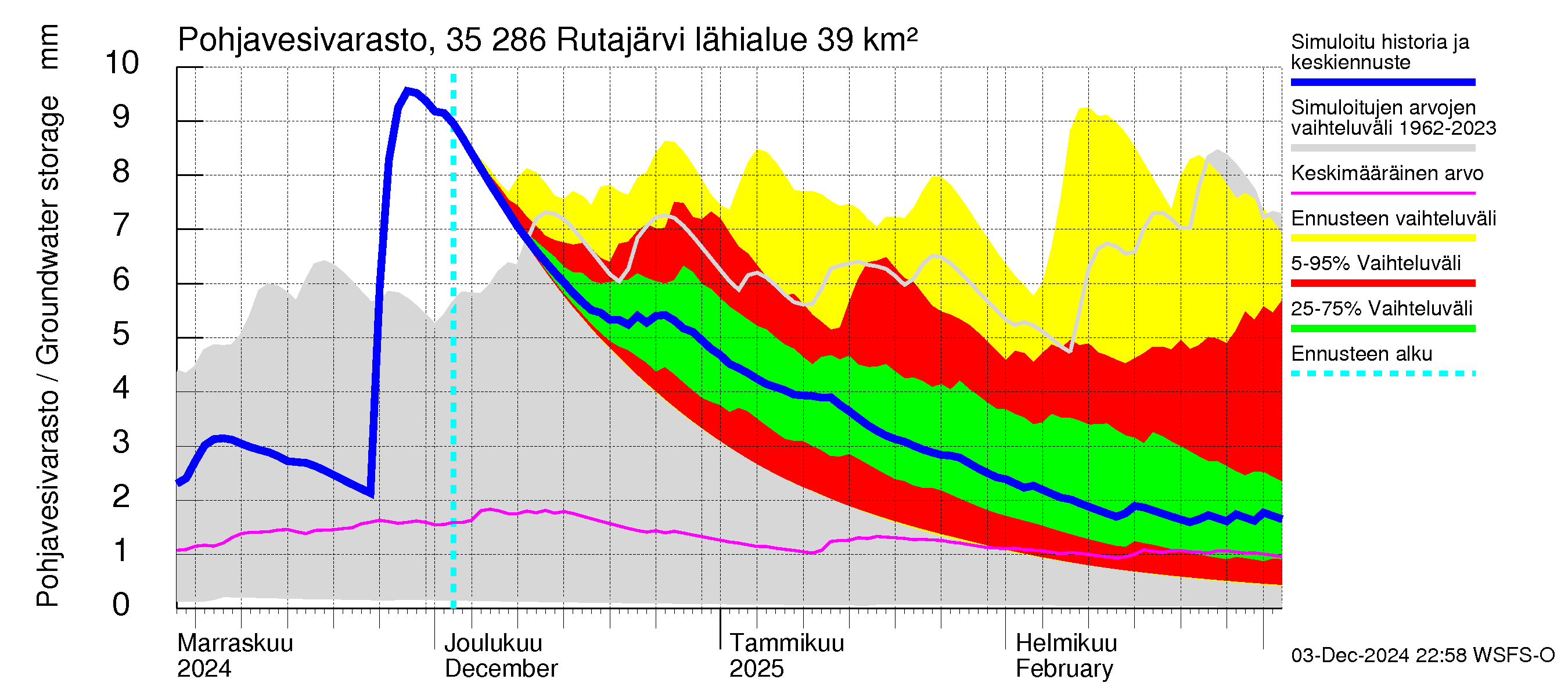 Kokemäenjoen vesistöalue - Rutajärvi: Pohjavesivarasto